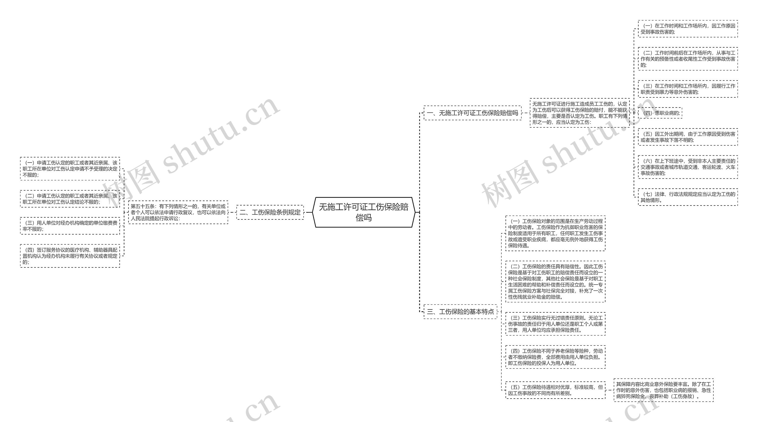 无施工许可证工伤保险赔偿吗思维导图