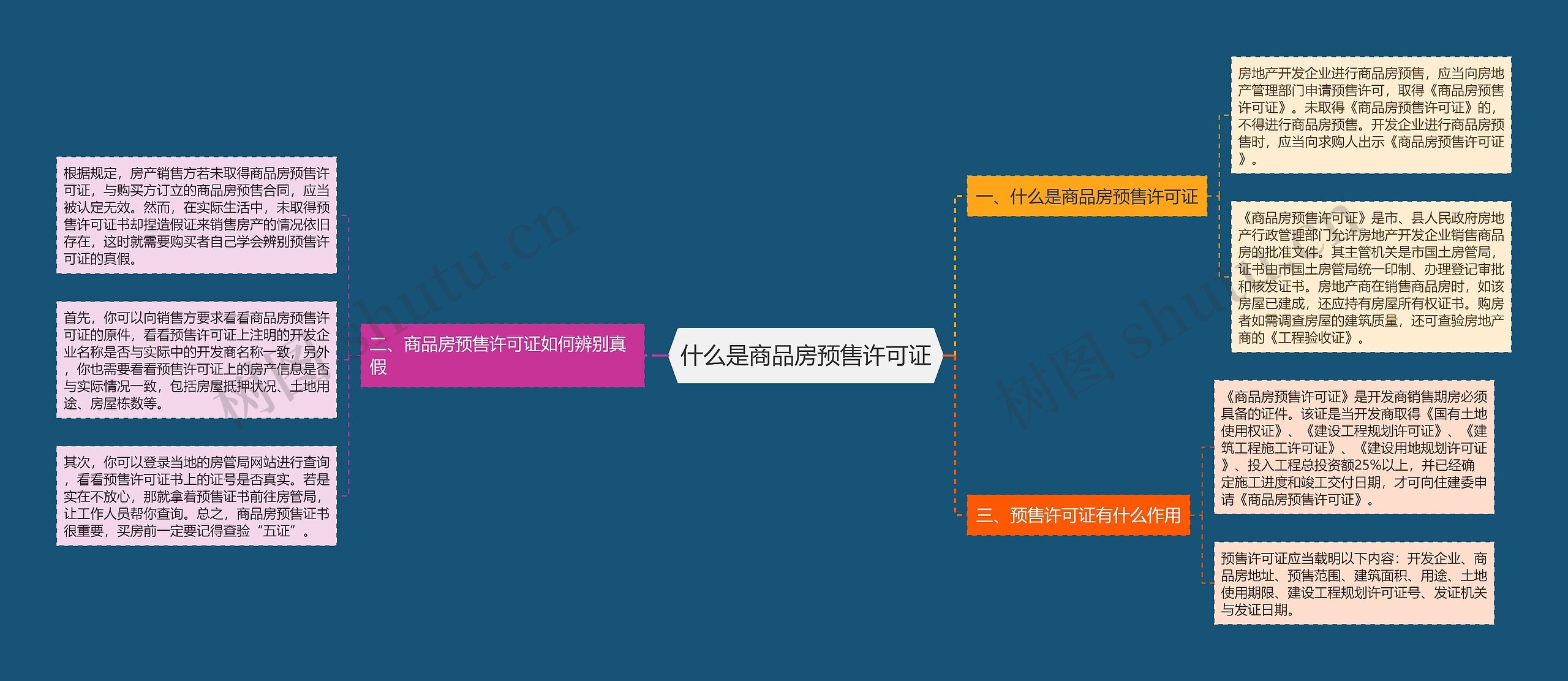 什么是商品房预售许可证思维导图