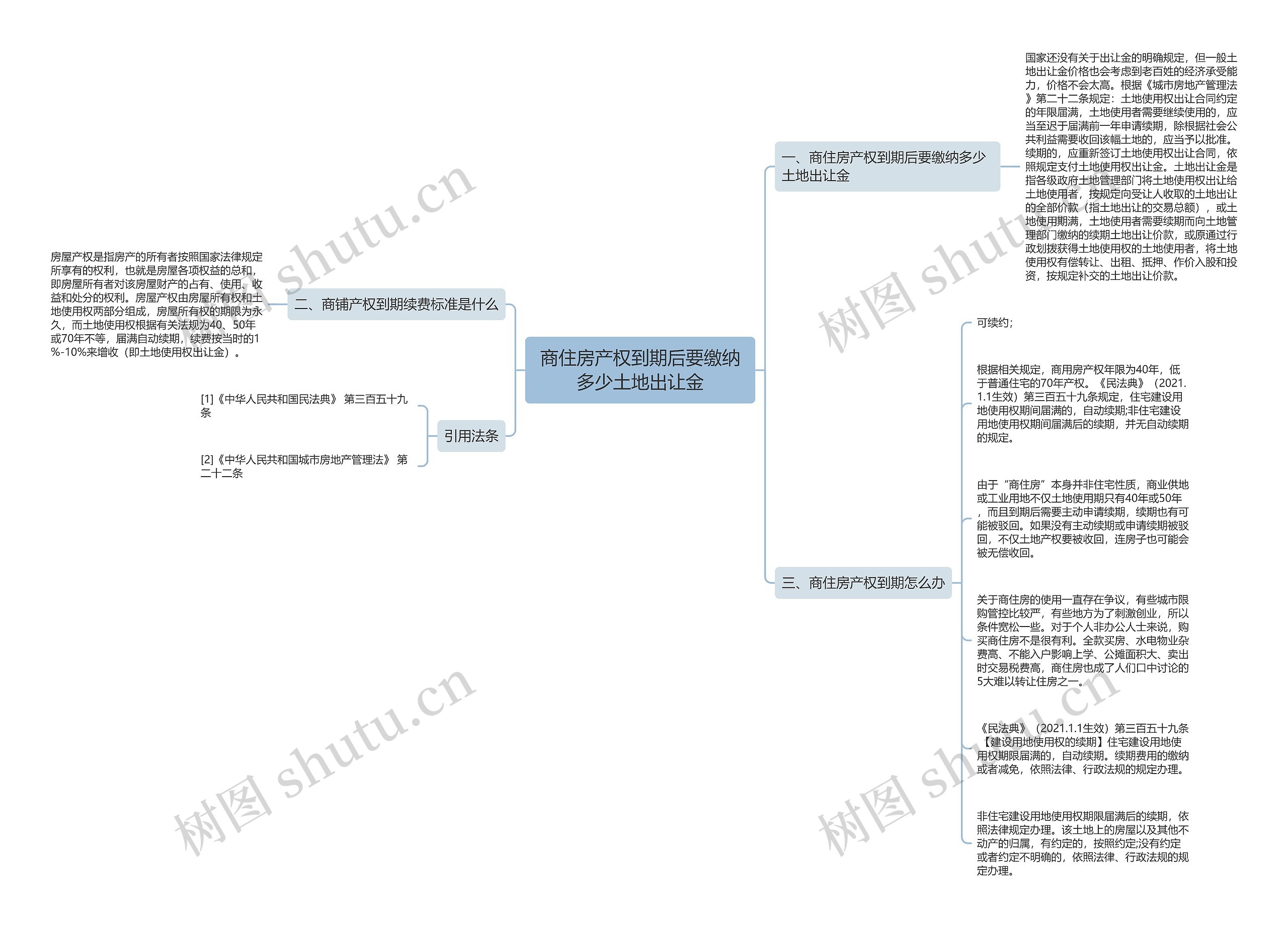 商住房产权到期后要缴纳多少土地出让金思维导图