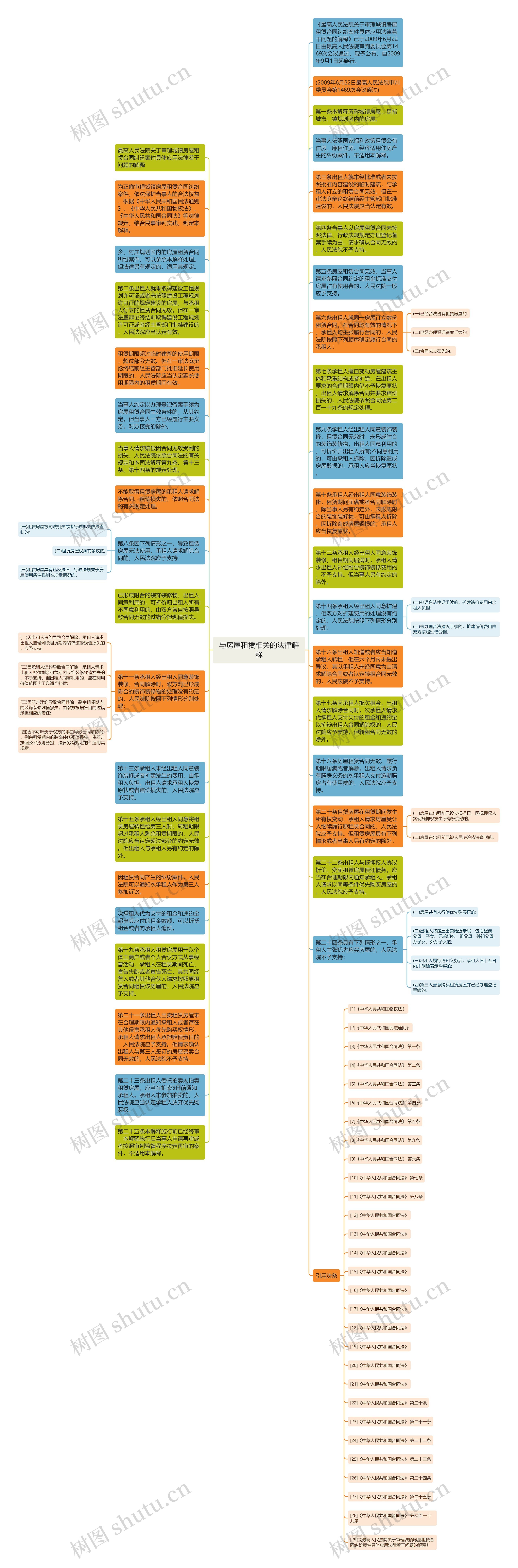 与房屋租赁相关的法律解释思维导图