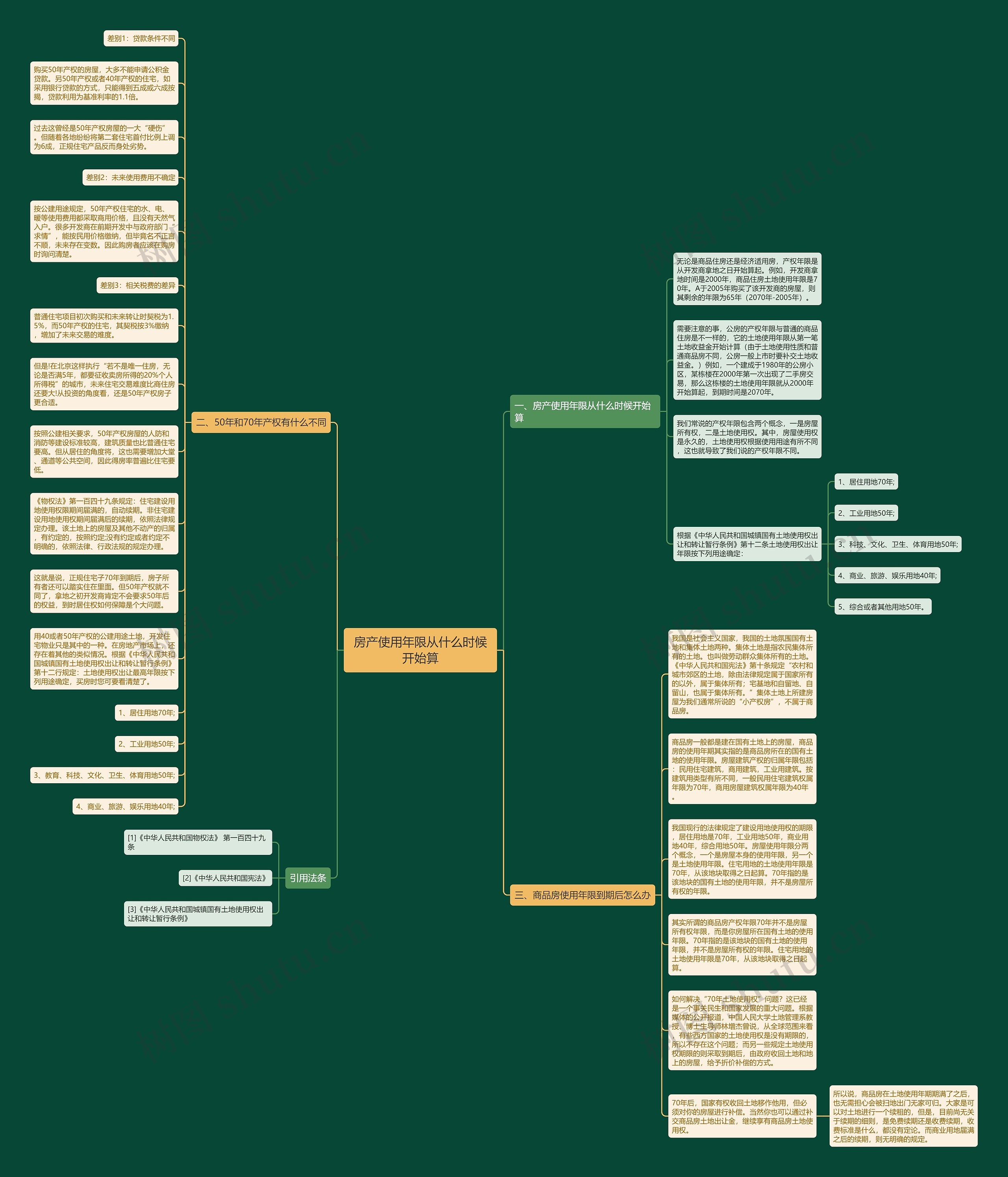 房产使用年限从什么时候开始算思维导图