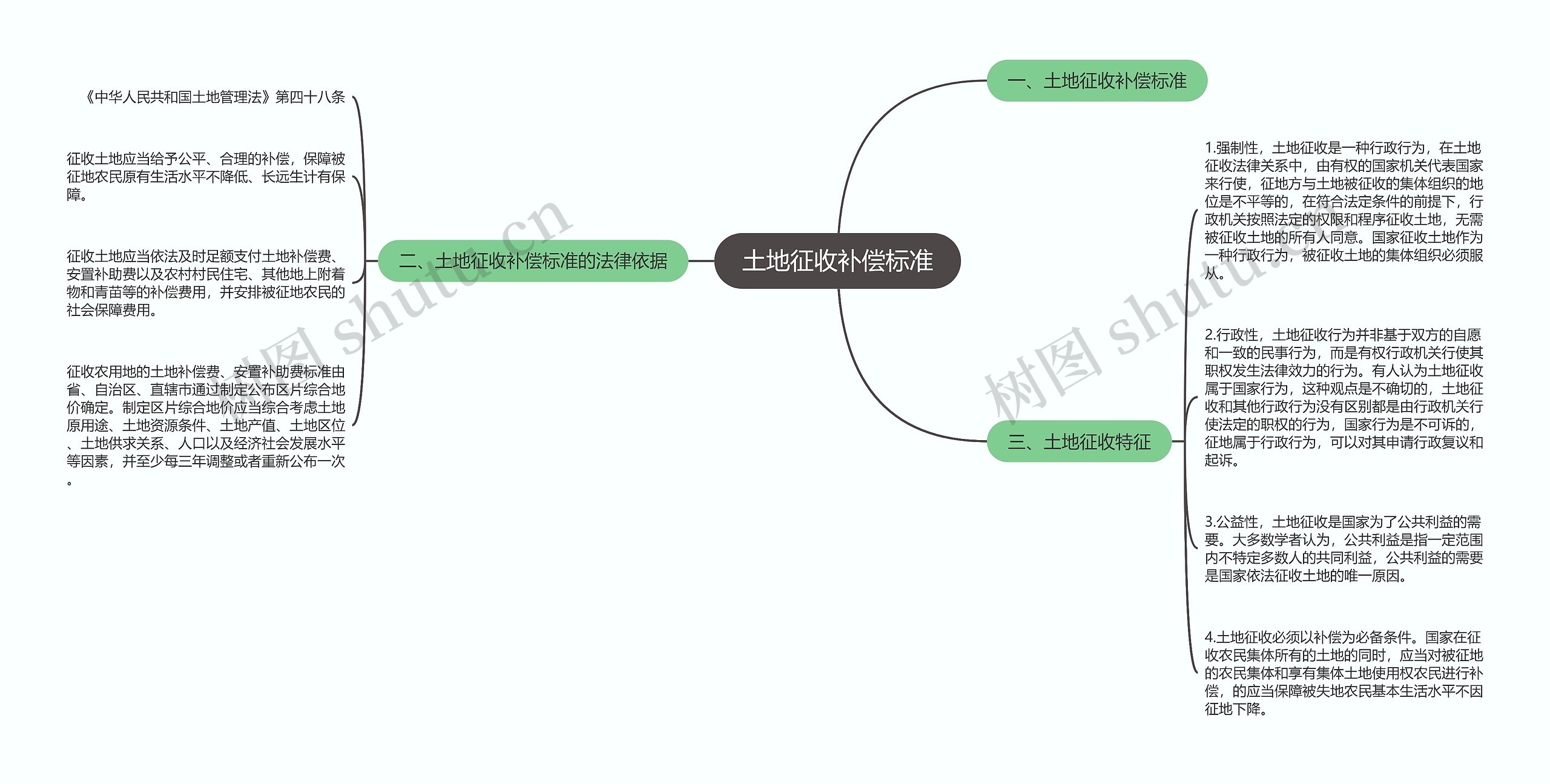 土地征收补偿标准思维导图