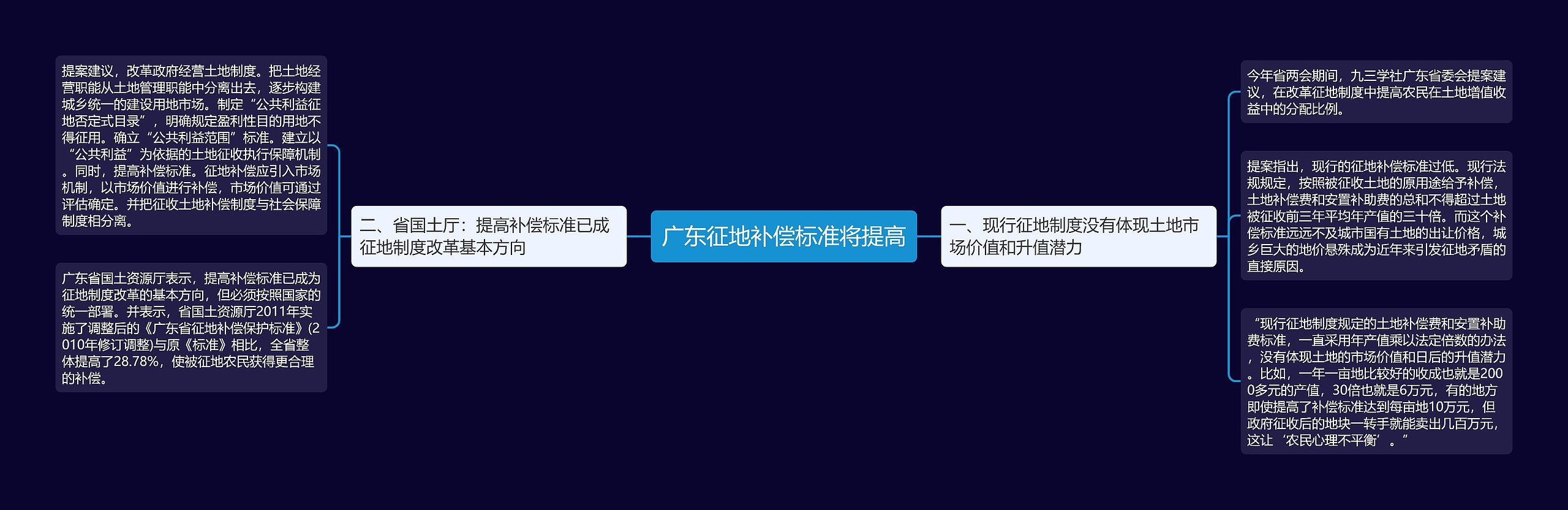 广东征地补偿标准将提高思维导图