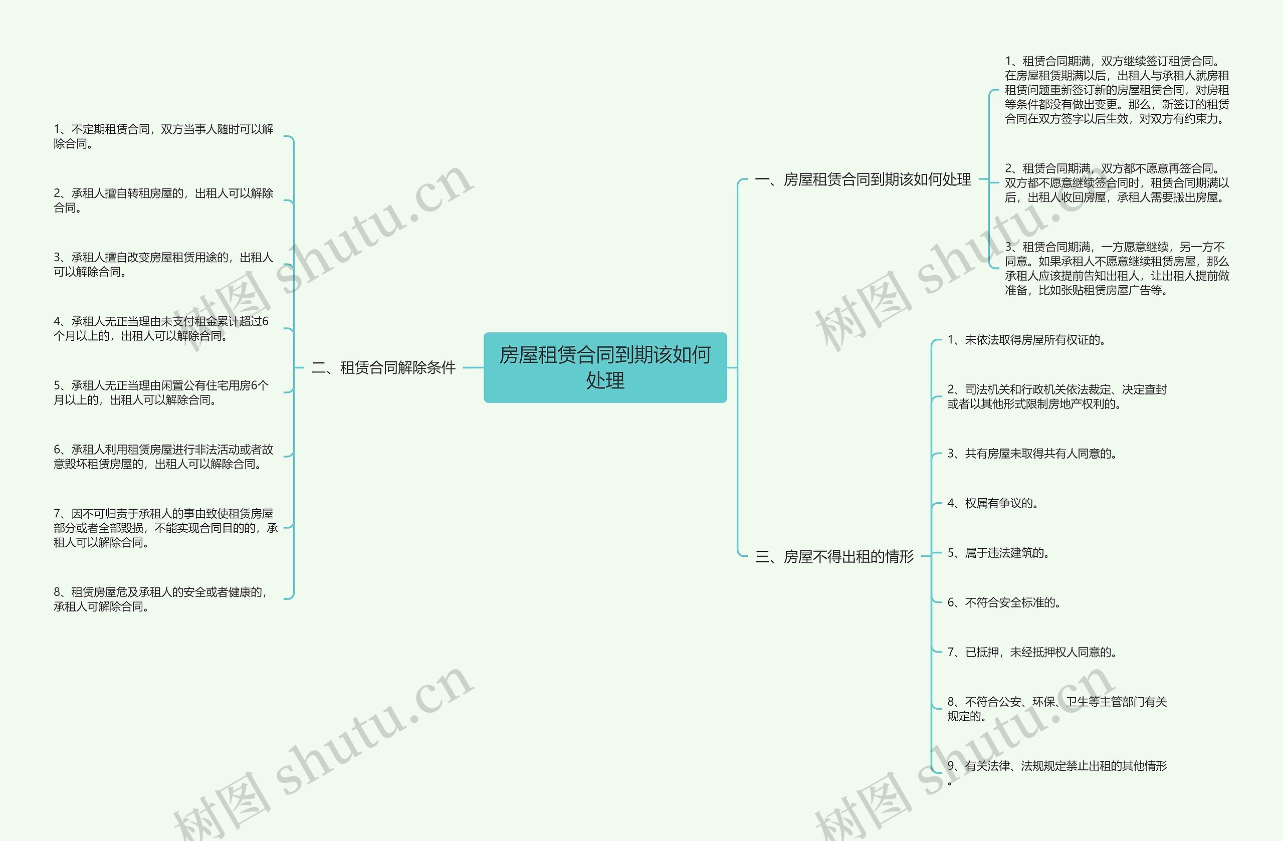 房屋租赁合同到期该如何处理思维导图