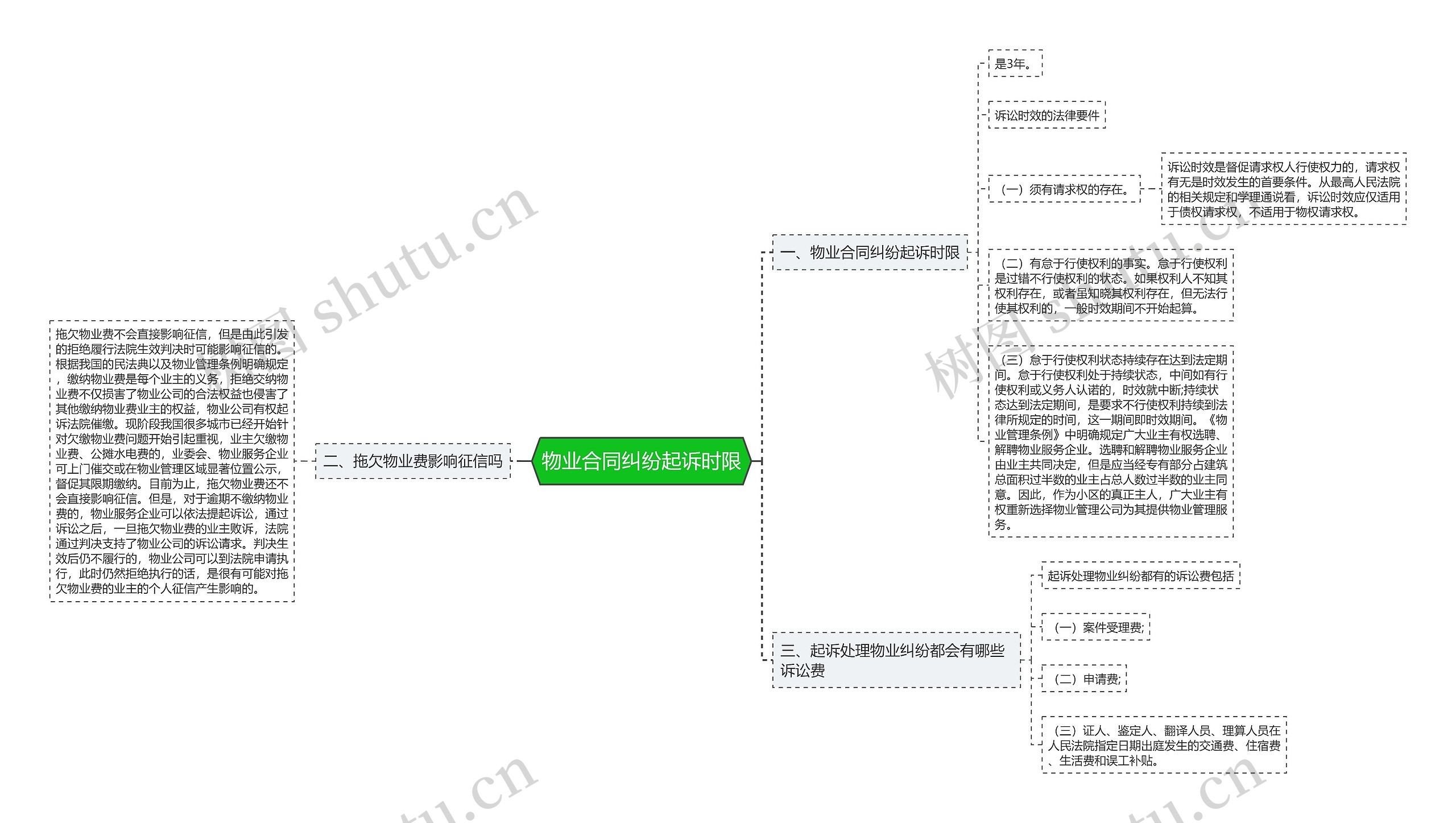 物业合同纠纷起诉时限思维导图