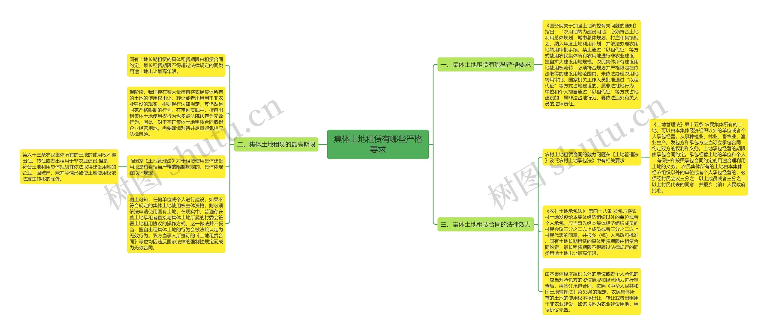 集体土地租赁有哪些严格要求思维导图
