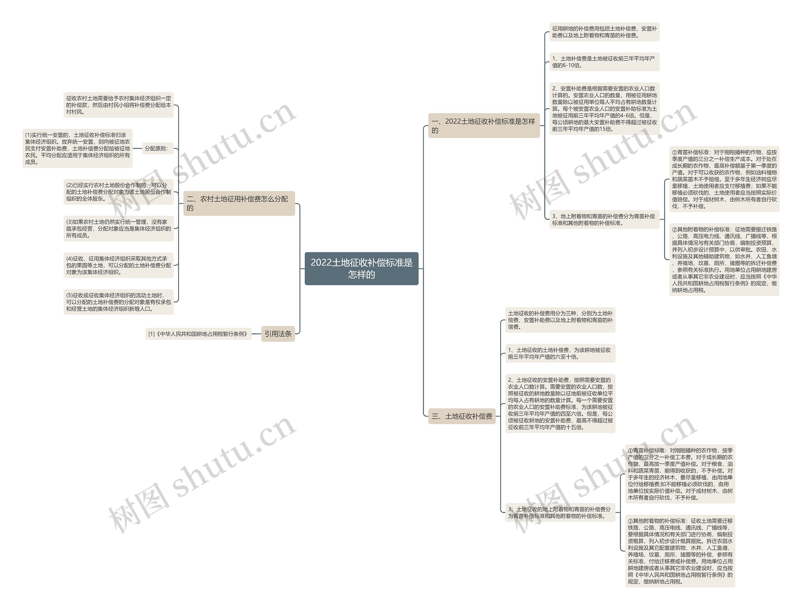 2022土地征收补偿标准是怎样的 2022土地征收补偿标准是怎样的