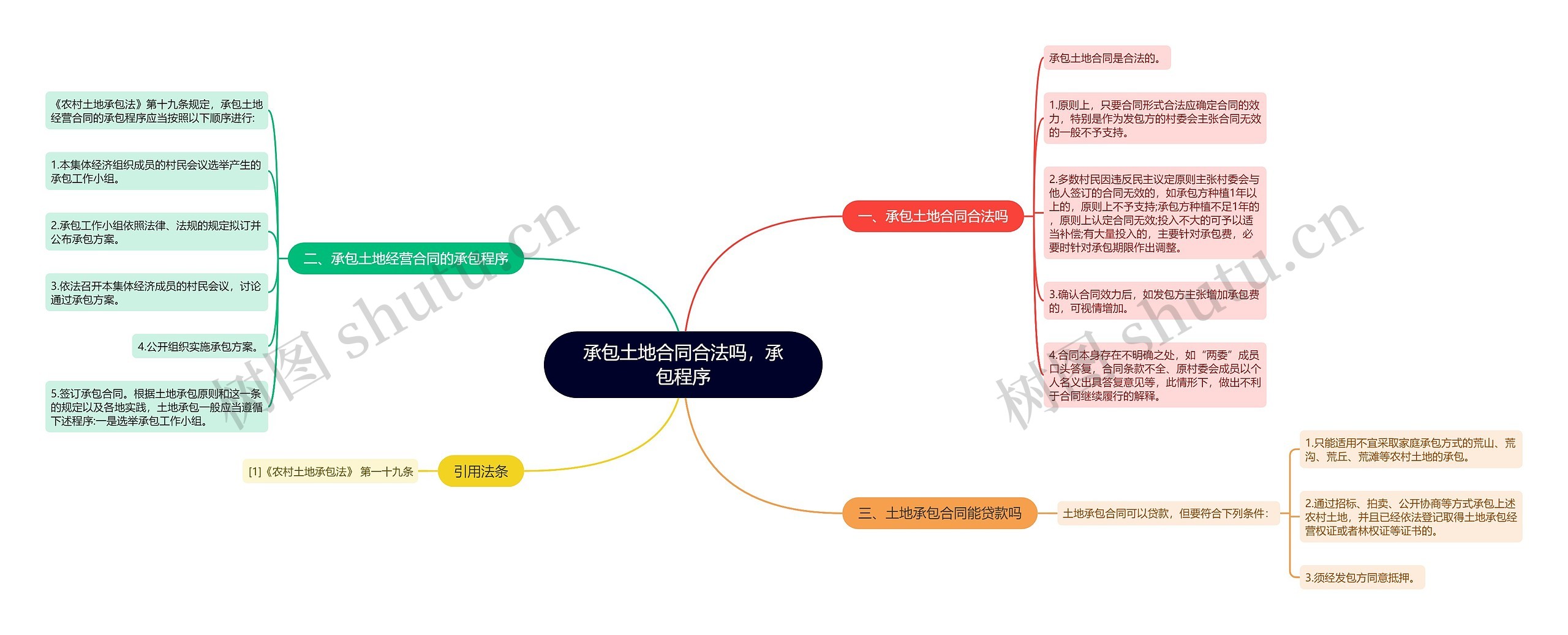 承包土地合同合法吗，承包程序