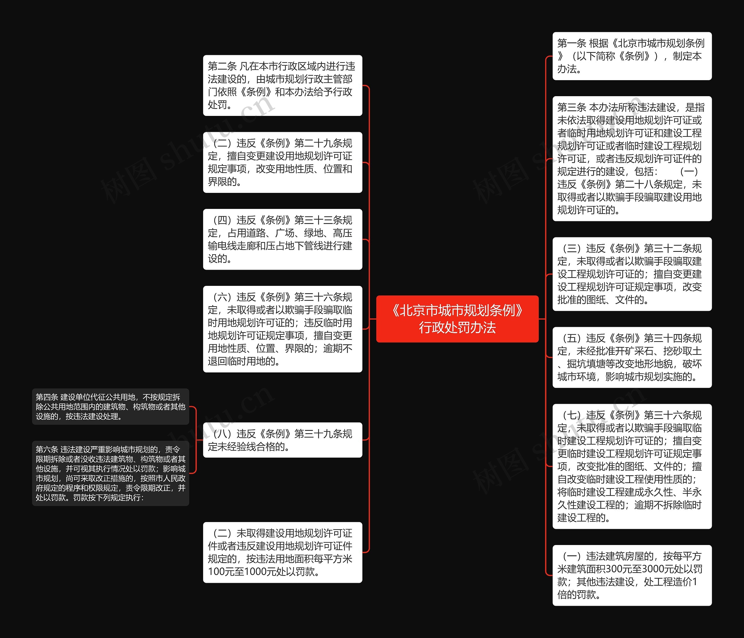 《北京市城市规划条例》行政处罚办法思维导图