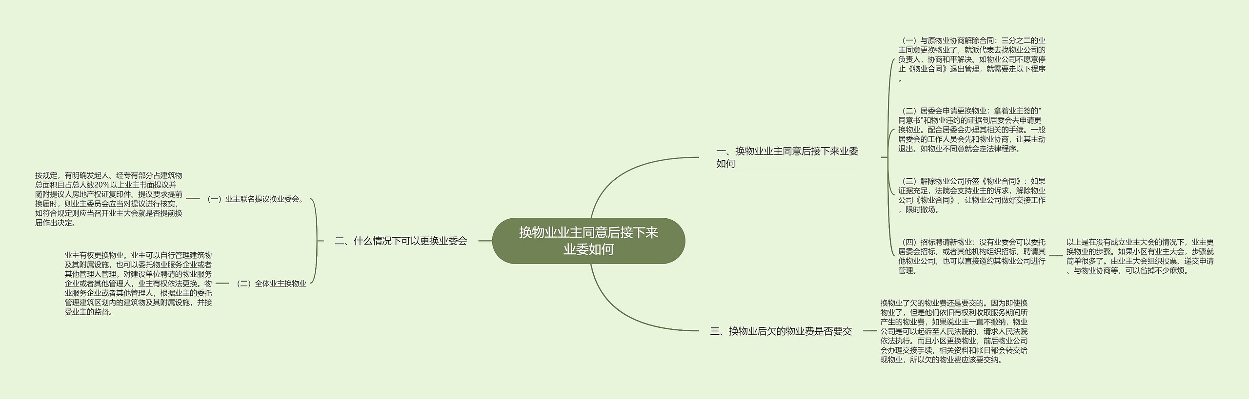 换物业业主同意后接下来业委如何思维导图