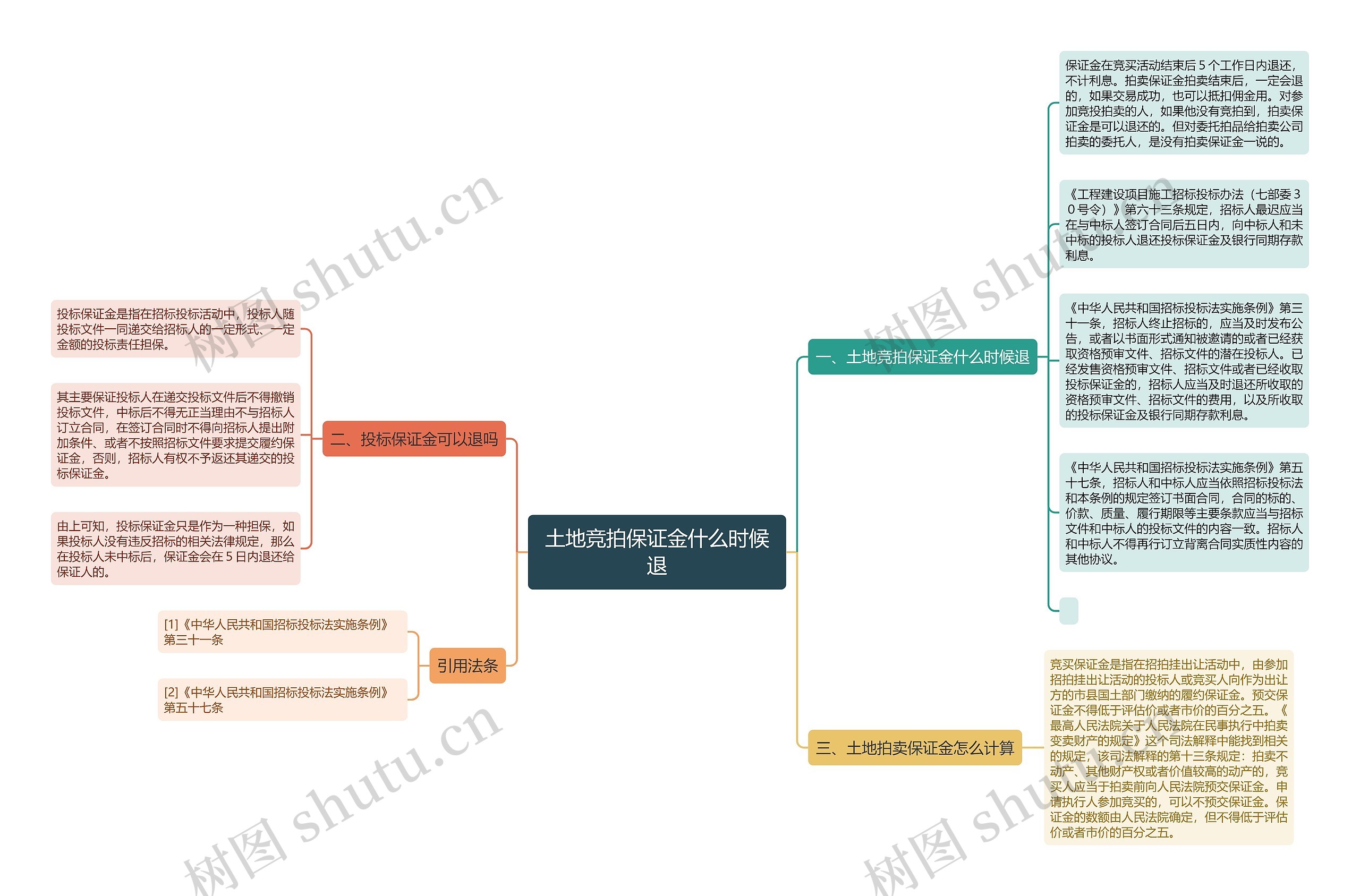土地竞拍保证金什么时候退思维导图