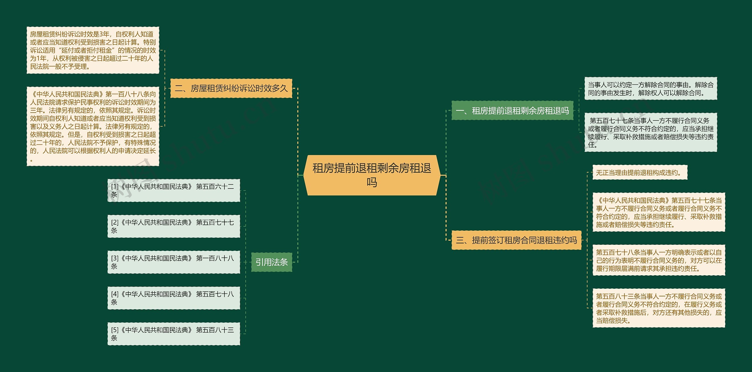 租房提前退租剩余房租退吗