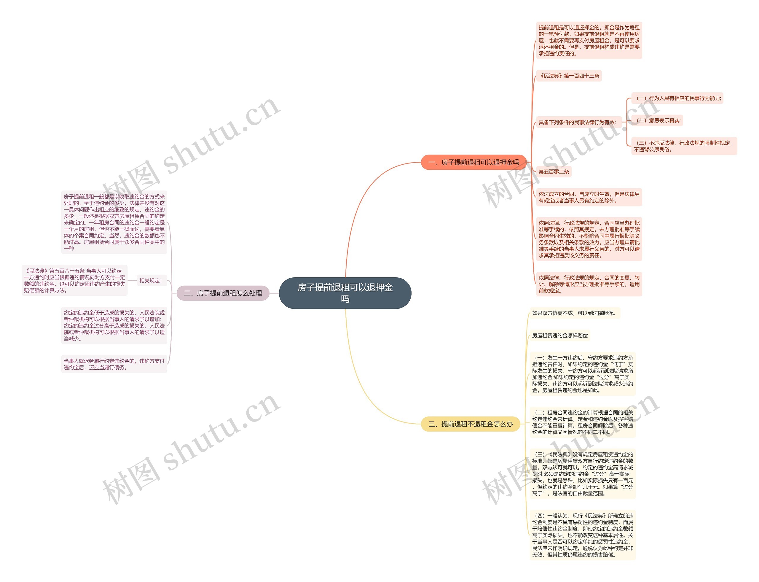 房子提前退租可以退押金吗思维导图