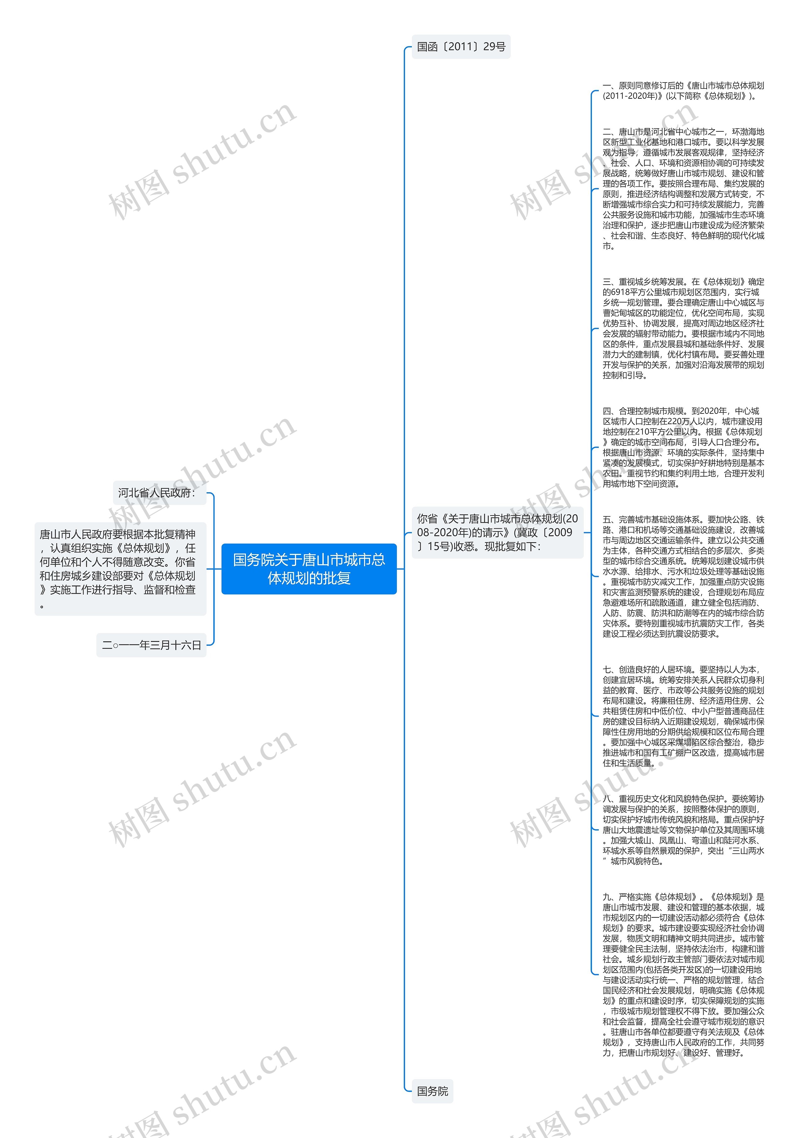 国务院关于唐山市城市总体规划的批复思维导图