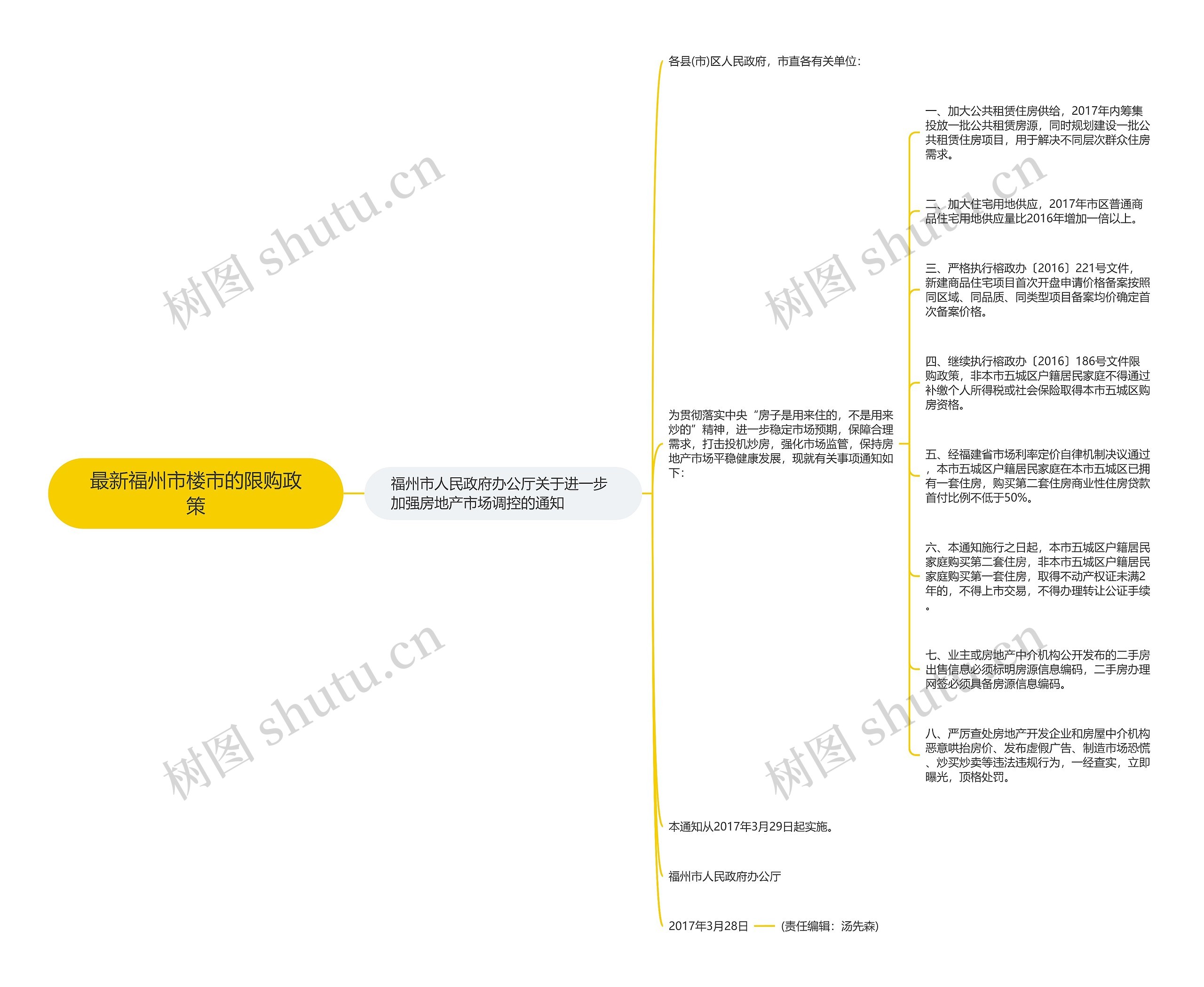 最新福州市楼市的限购政策思维导图