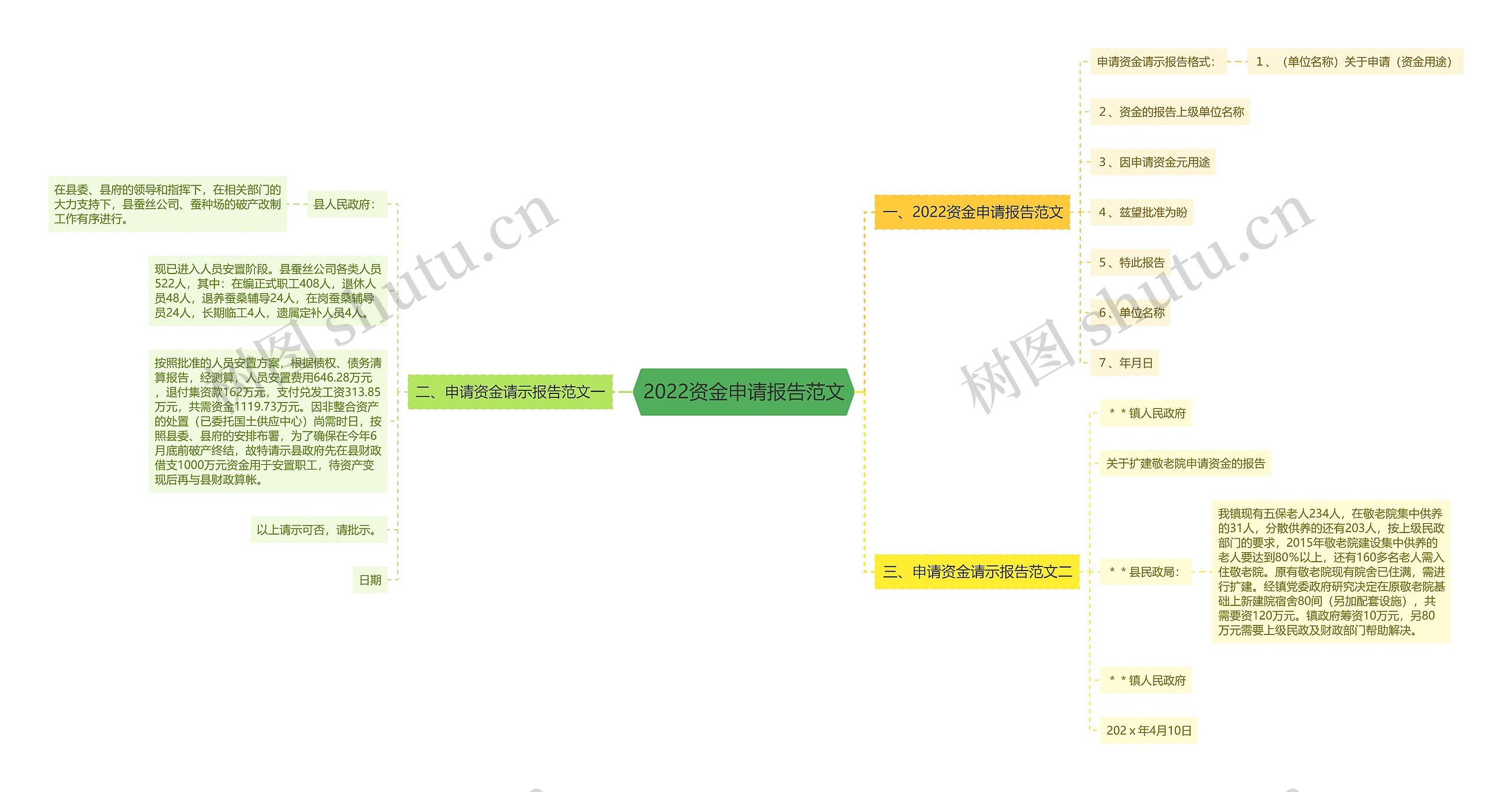 2022资金申请报告范文思维导图