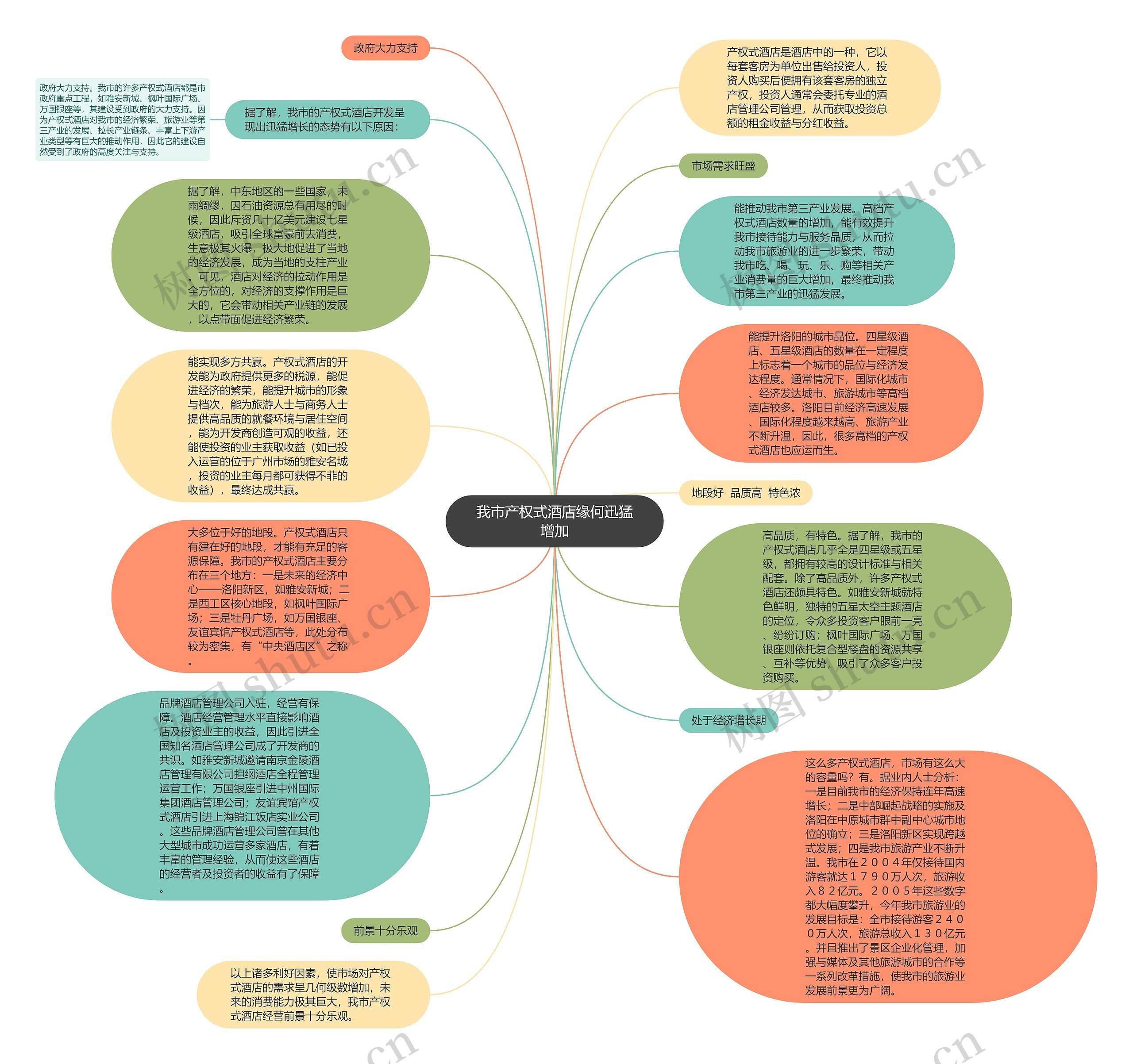 我市产权式酒店缘何迅猛增加思维导图