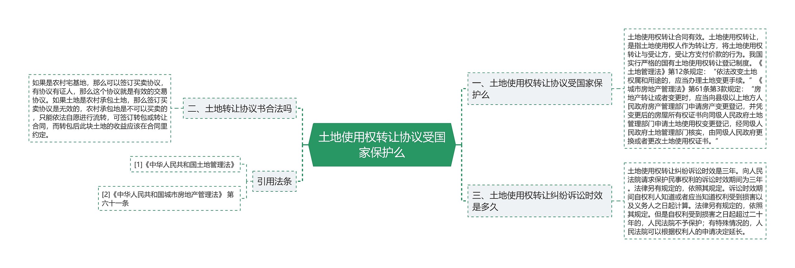 土地使用权转让协议受国家保护么思维导图