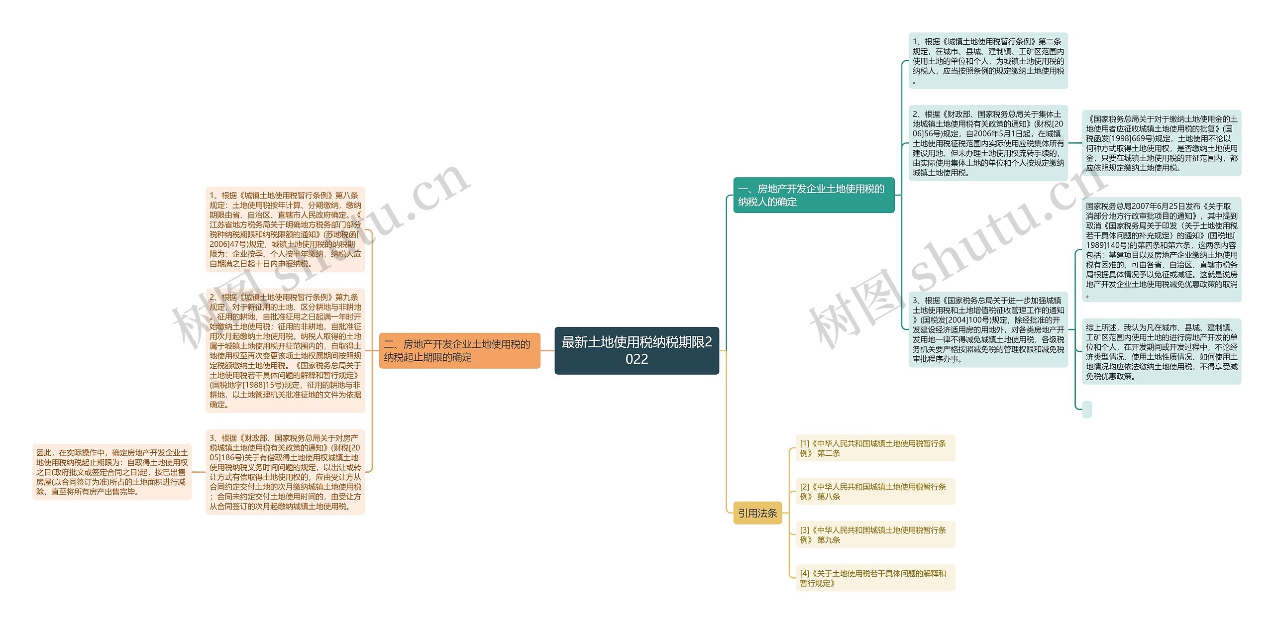 最新土地使用税纳税期限2022思维导图