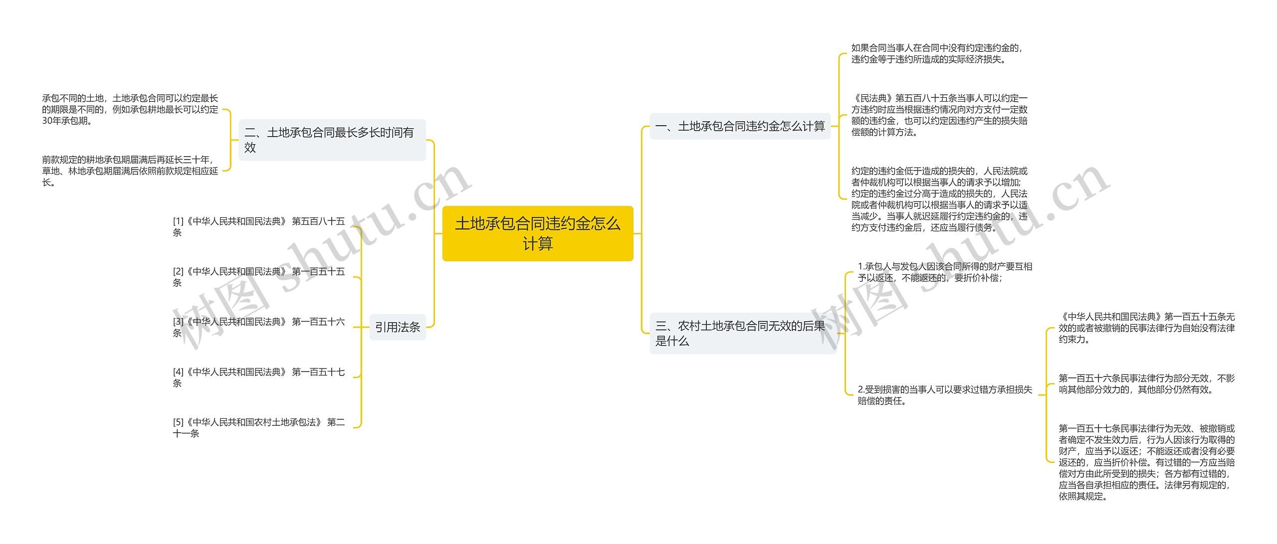 土地承包合同违约金怎么计算思维导图