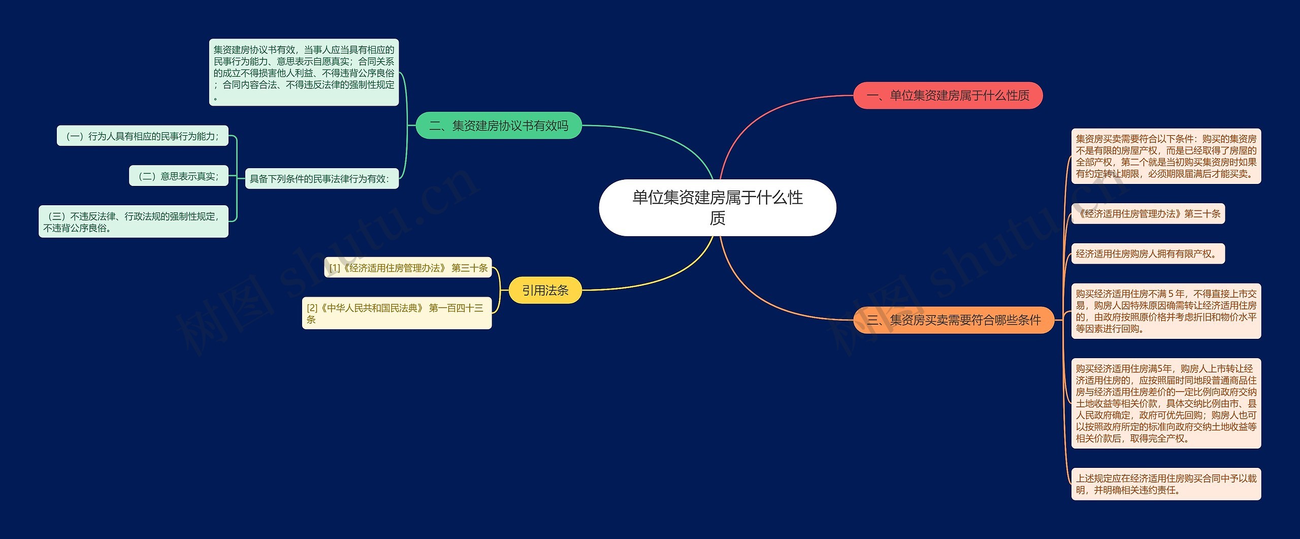 单位集资建房属于什么性质思维导图