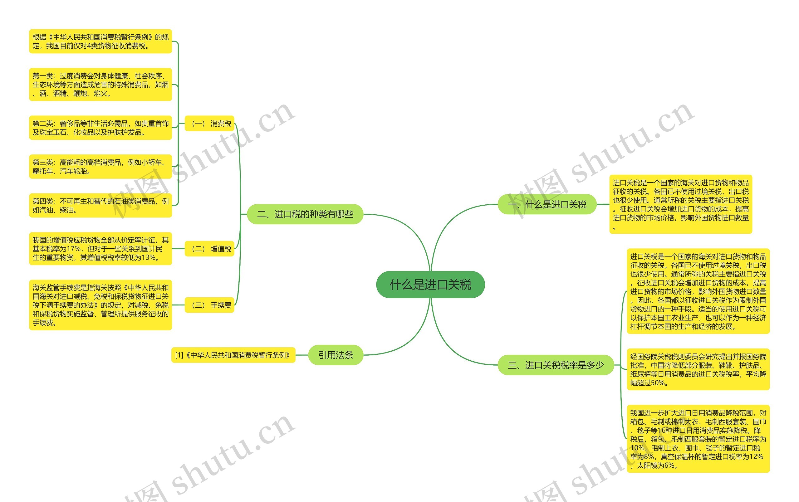 什么是进口关税思维导图