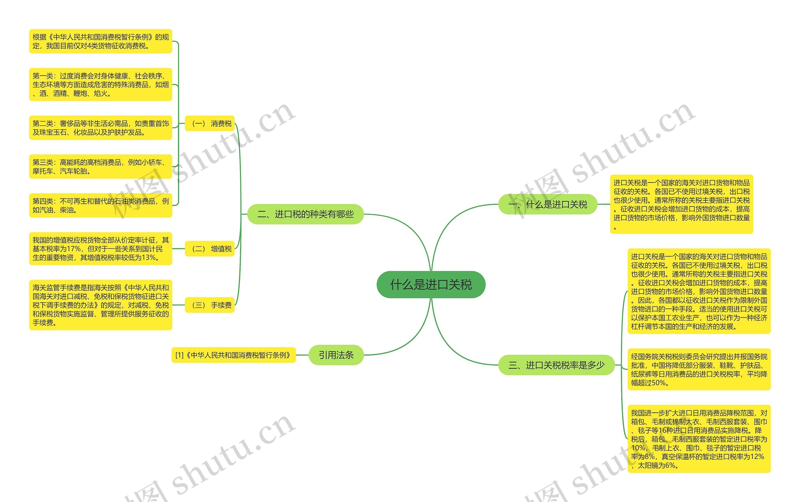 什么是进口关税思维导图高清图 什么是进口关税思维导图