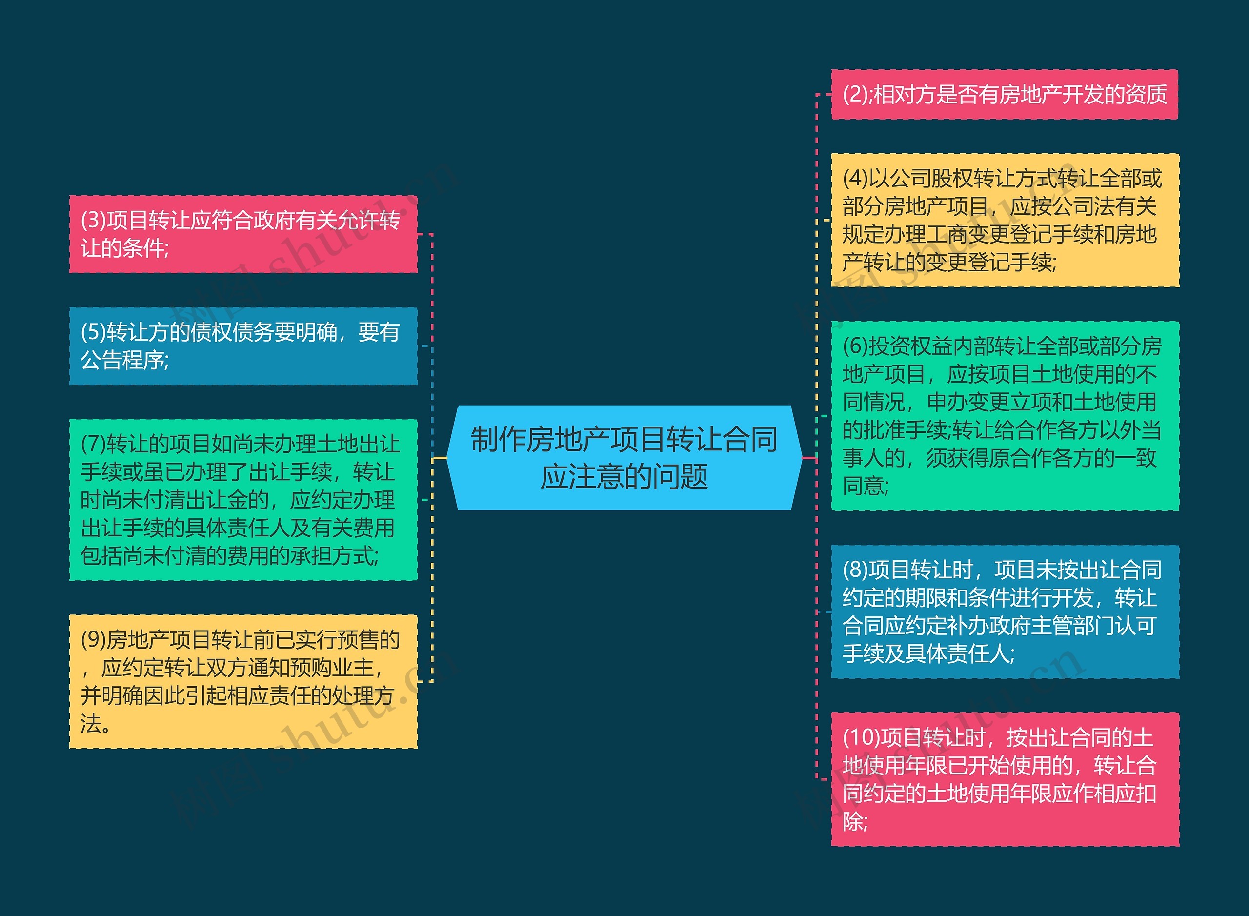 制作房地产项目转让合同应注意的问题思维导图