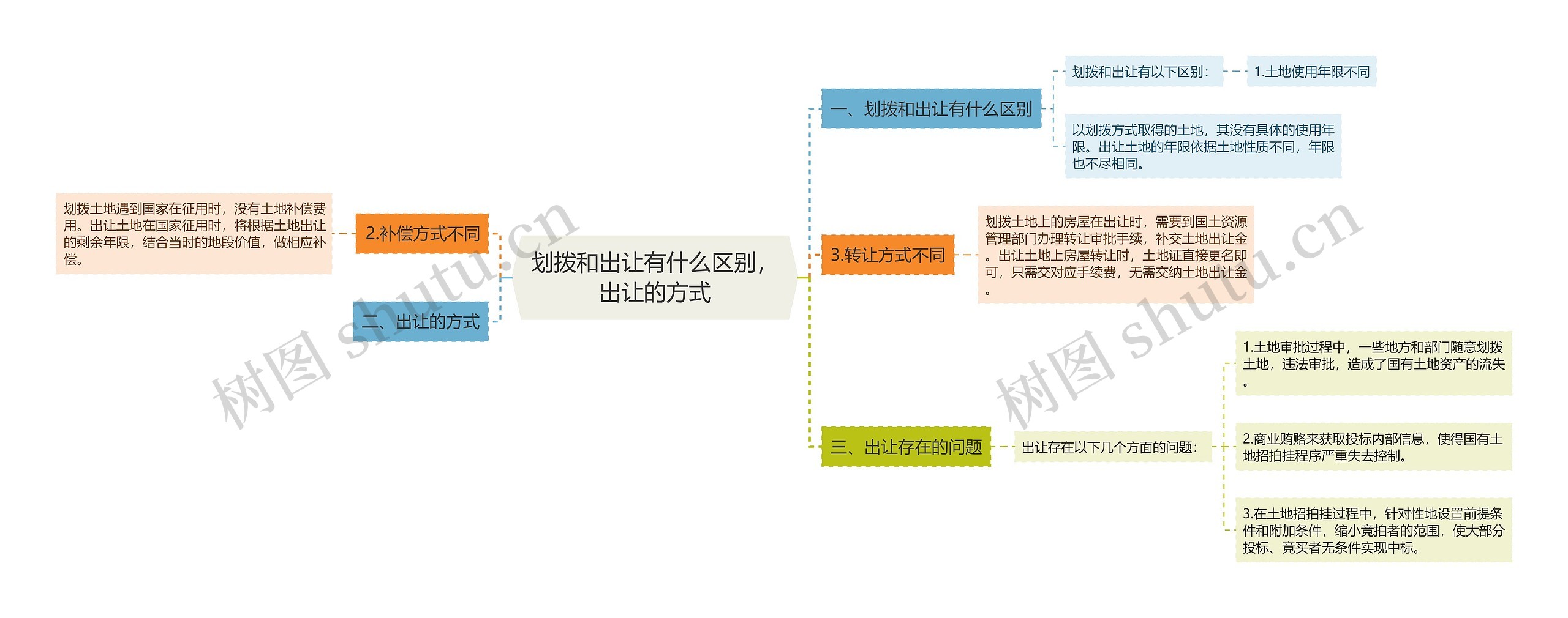 划拨和出让有什么区别，出让的方式