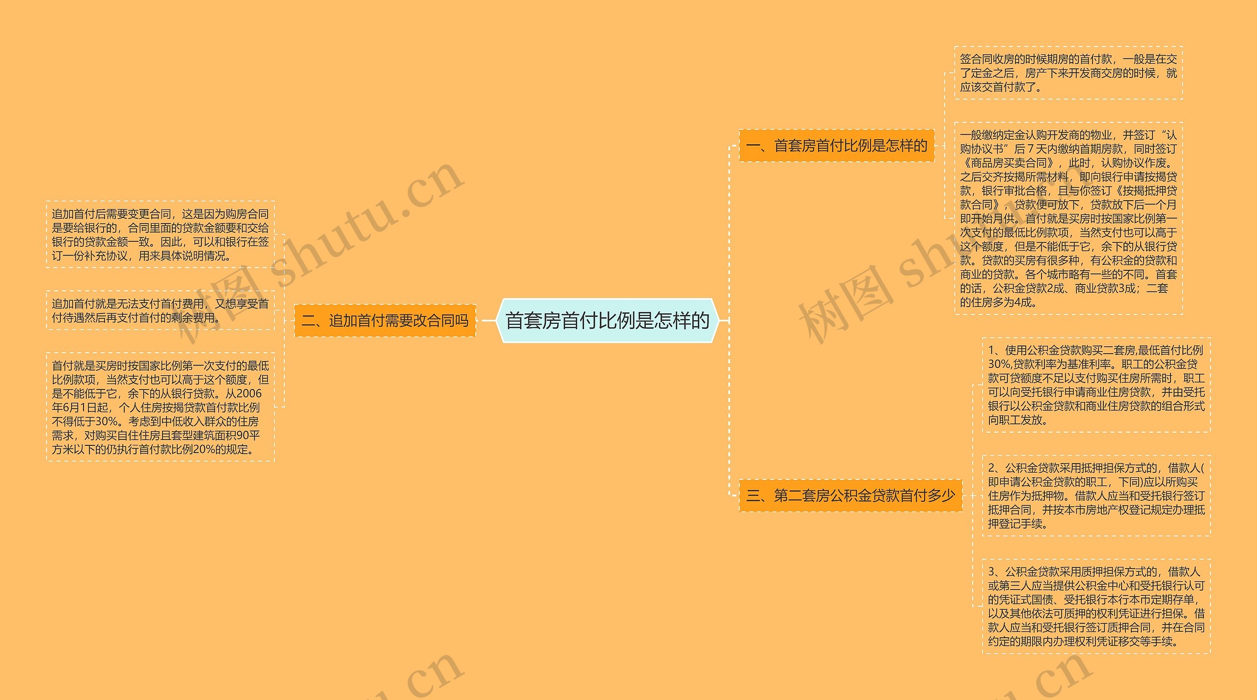 首套房首付比例是怎样的