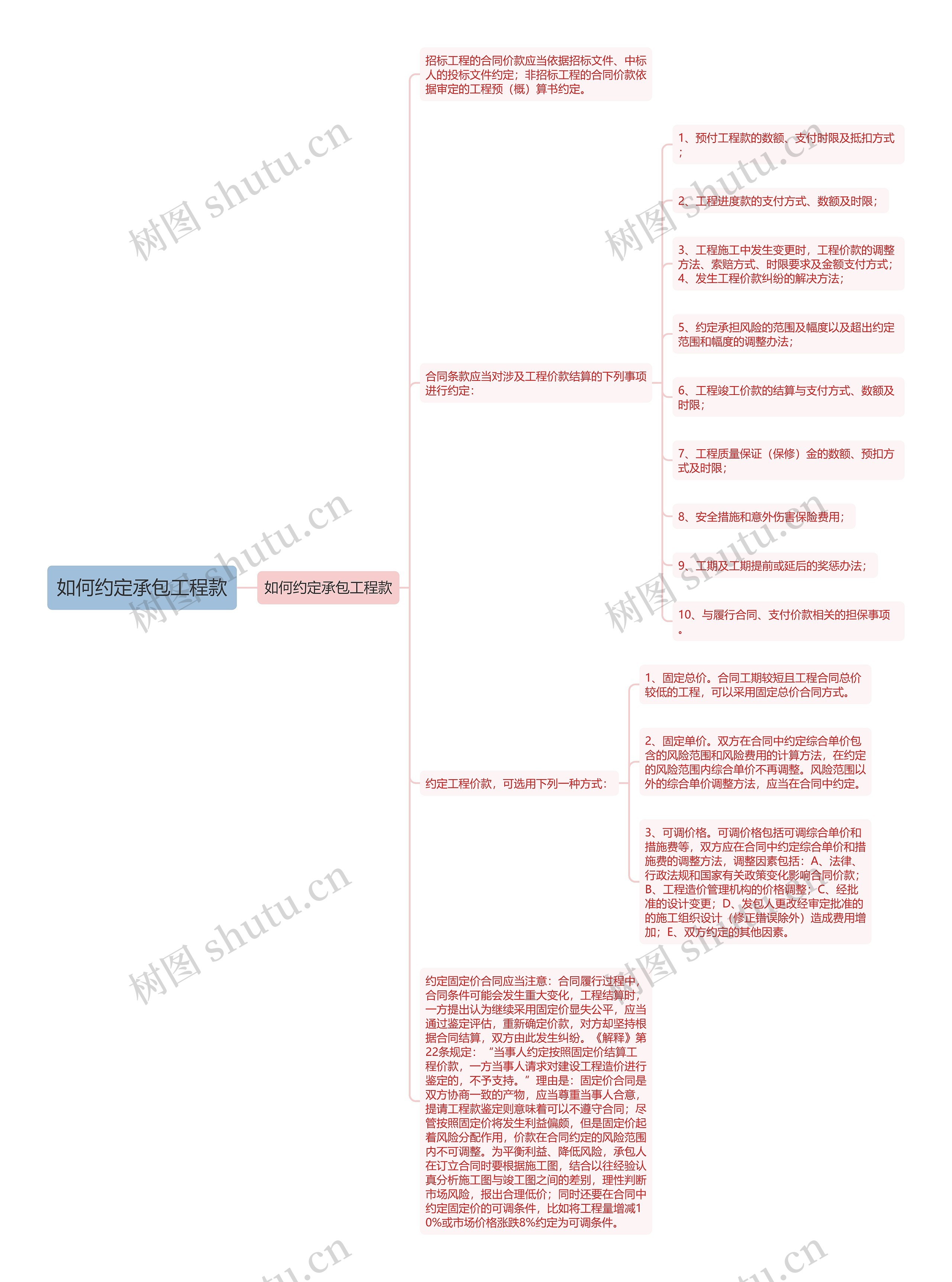如何约定承包工程款思维导图