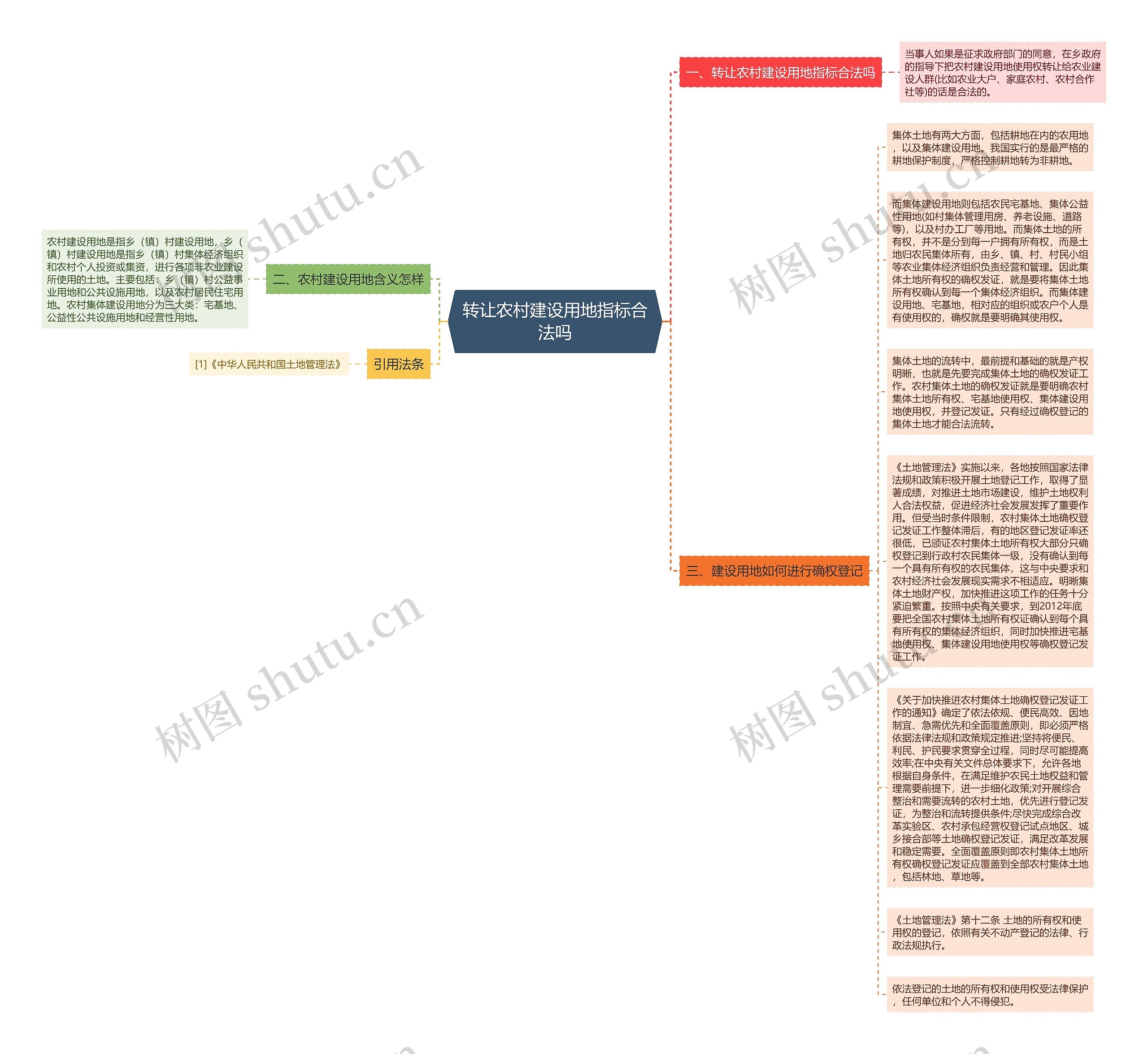 转让农村建设用地指标合法吗思维导图
