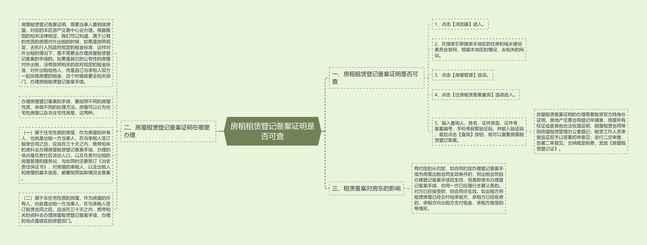 房租租赁登记备案证明是否可查思维导图