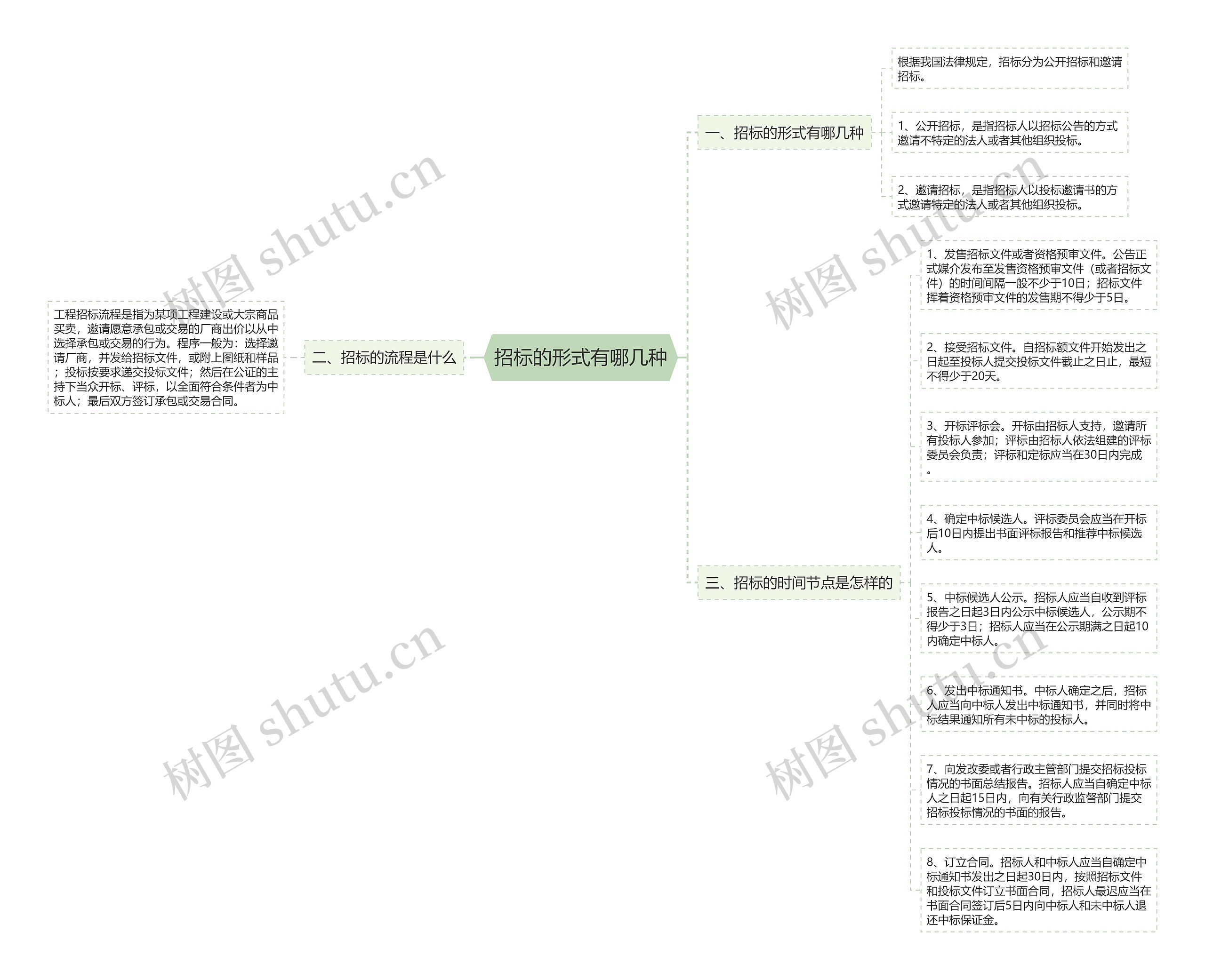 招标的形式有哪几种思维导图