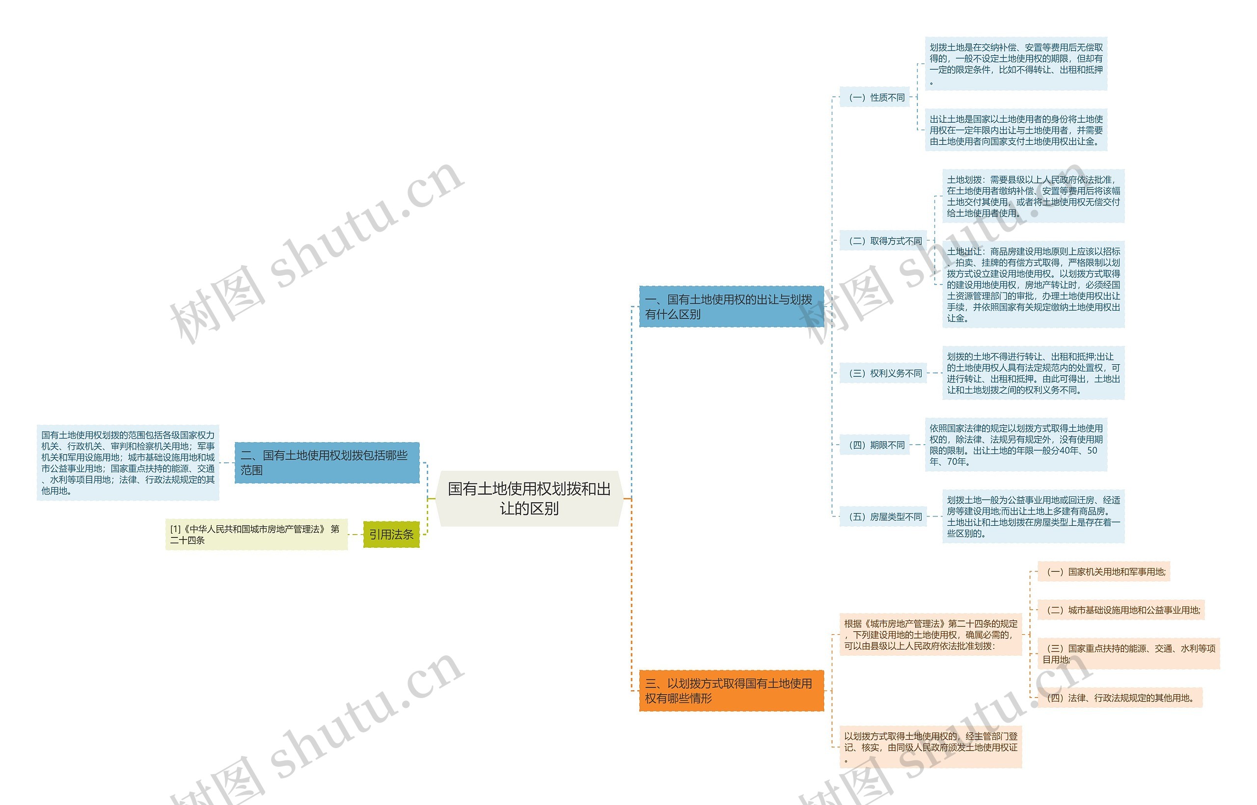 国有土地使用权划拨和出让的区别 国有土地使用权划拨和出让的区别