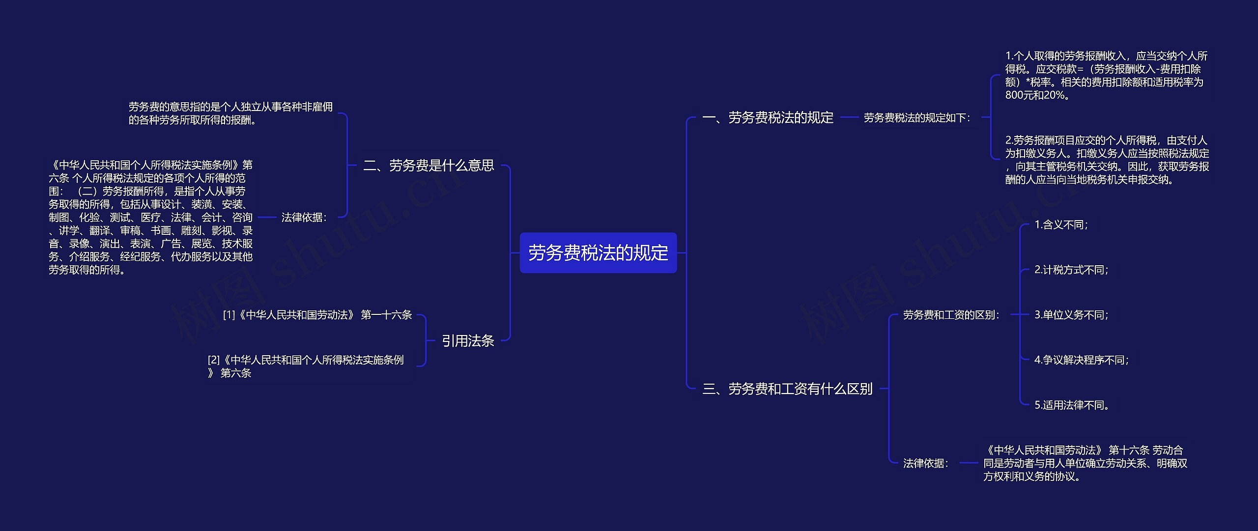 劳务费税法的规定