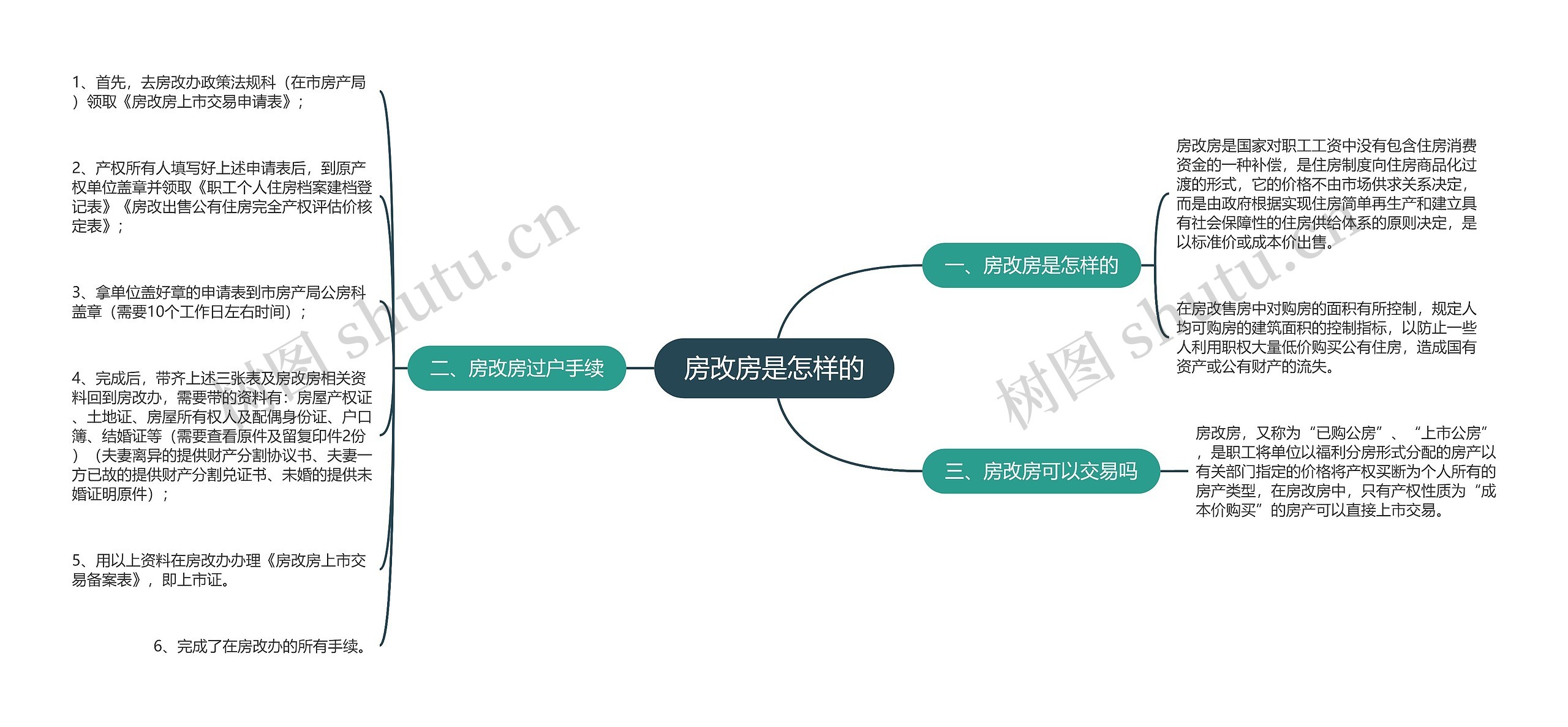 房改房是怎样的思维导图