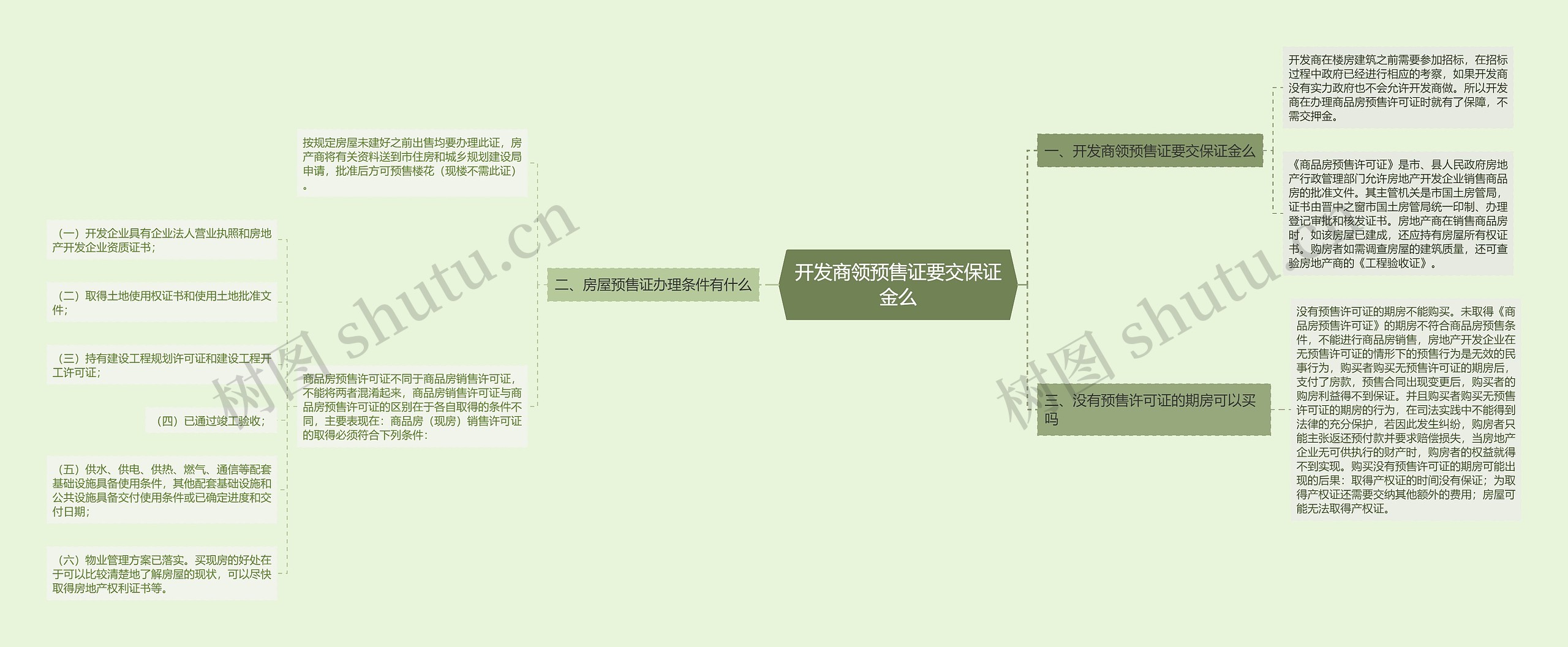 开发商领预售证要交保证金么思维导图