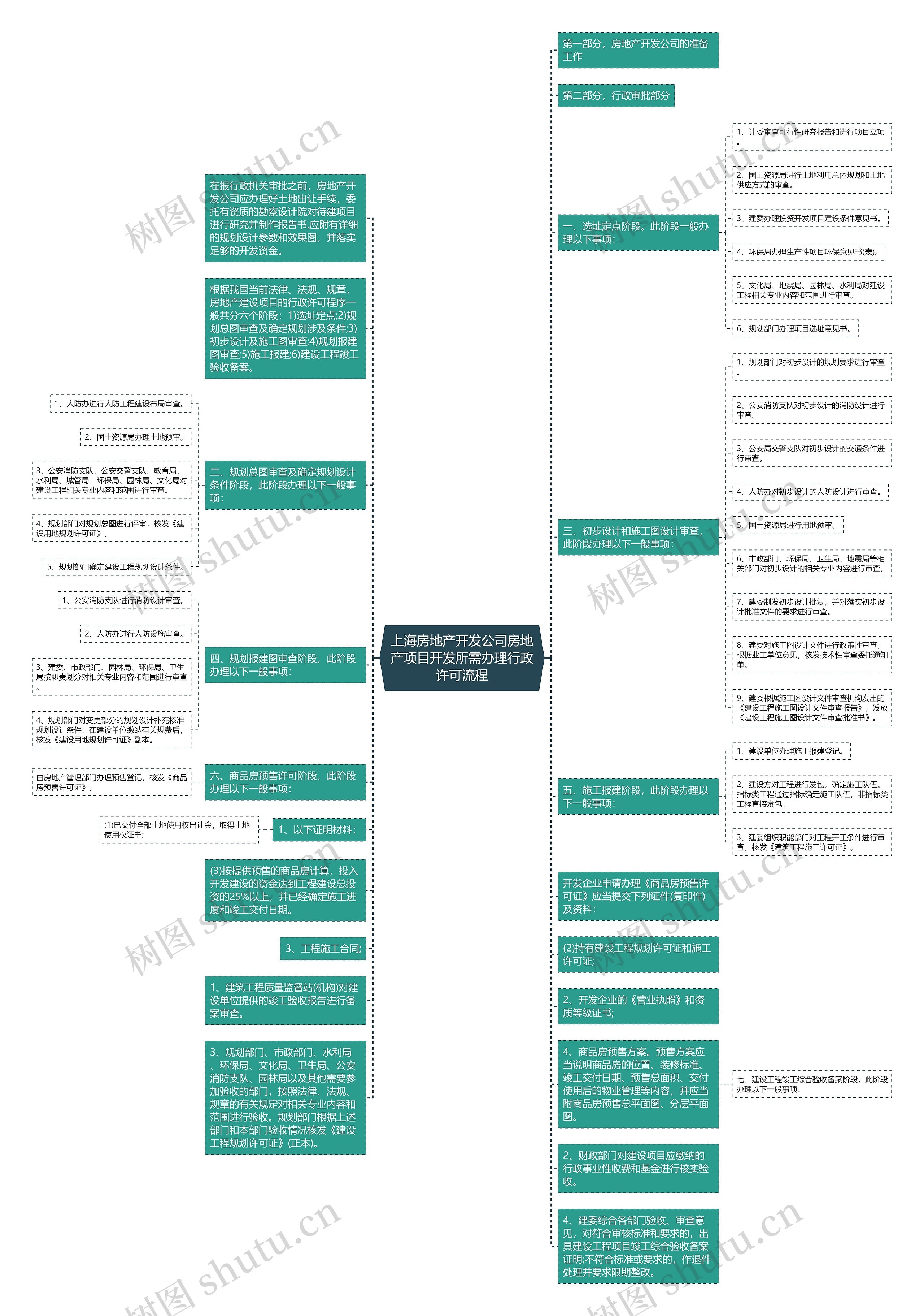 上海房地产开发公司房地产项目开发所需办理行政许可流程思维导图