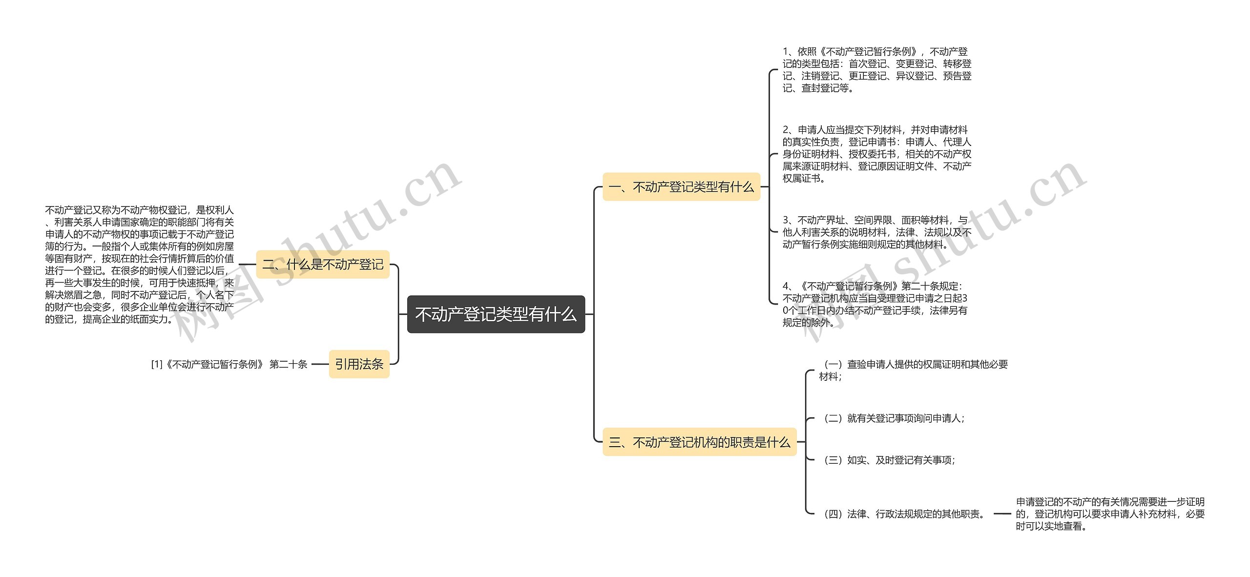 不动产登记类型有什么思维导图