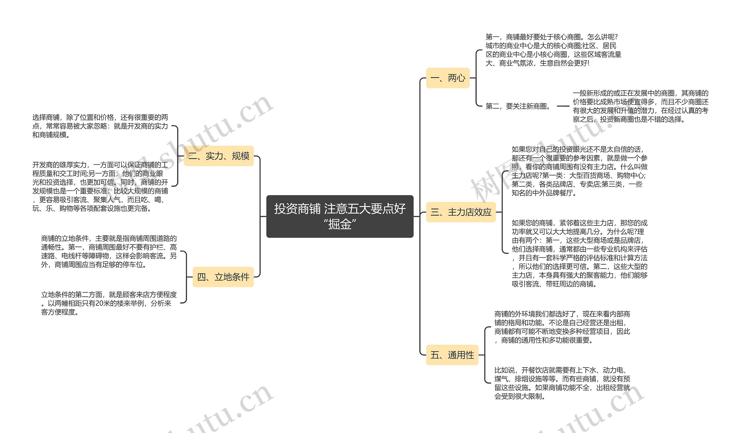 投资商铺 注意五大要点好“掘金”思维导图