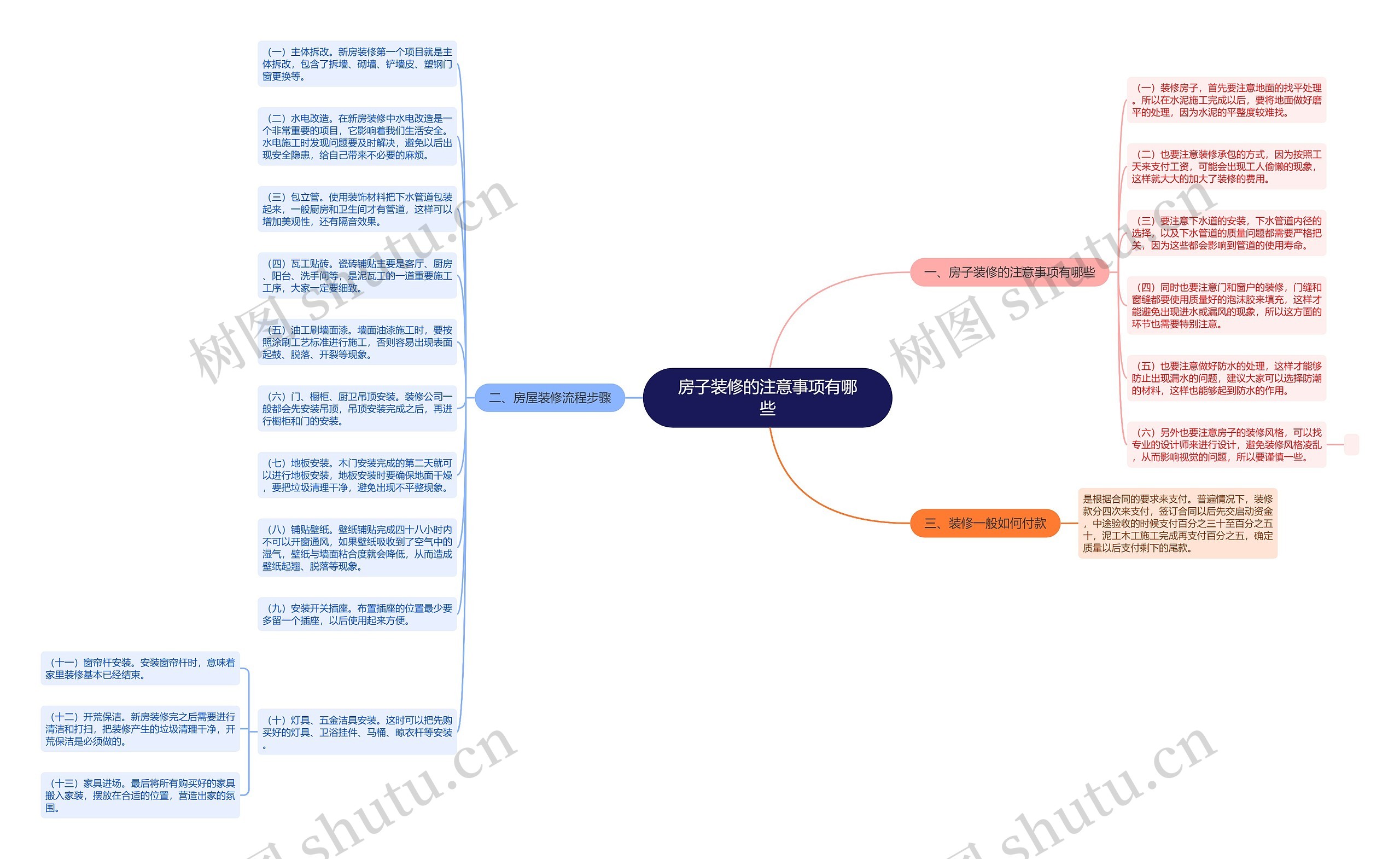 房子装修的注意事项有哪些思维导图