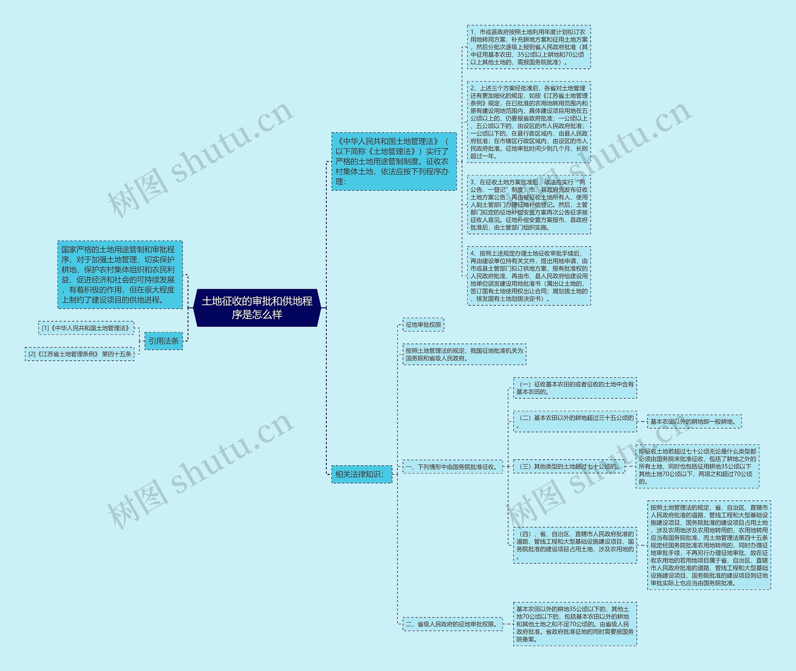 土地征收的审批和供地程序是怎么样思维导图