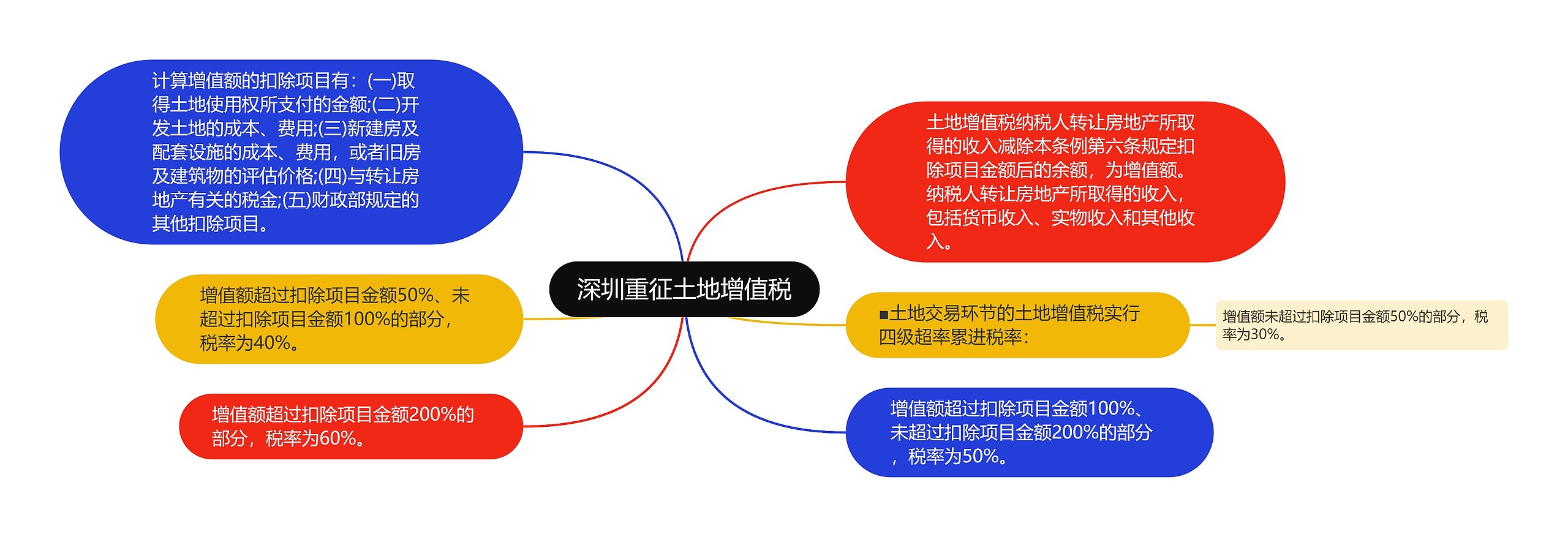 深圳重征土地增值税思维导图