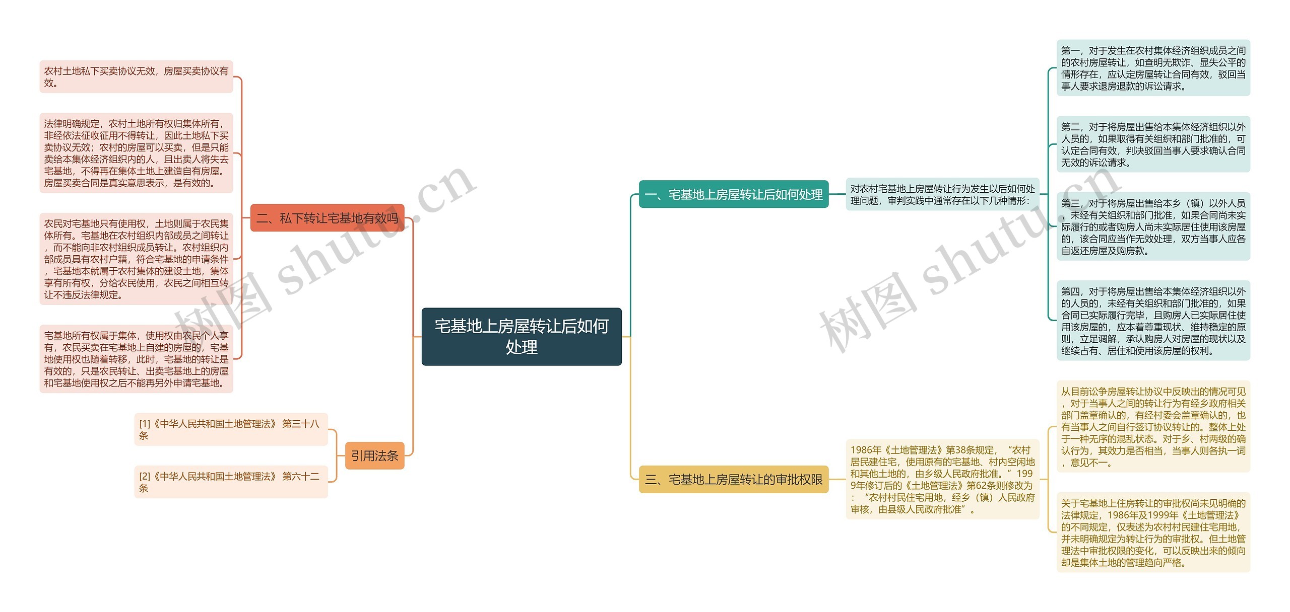 宅基地上房屋转让后如何处理思维导图