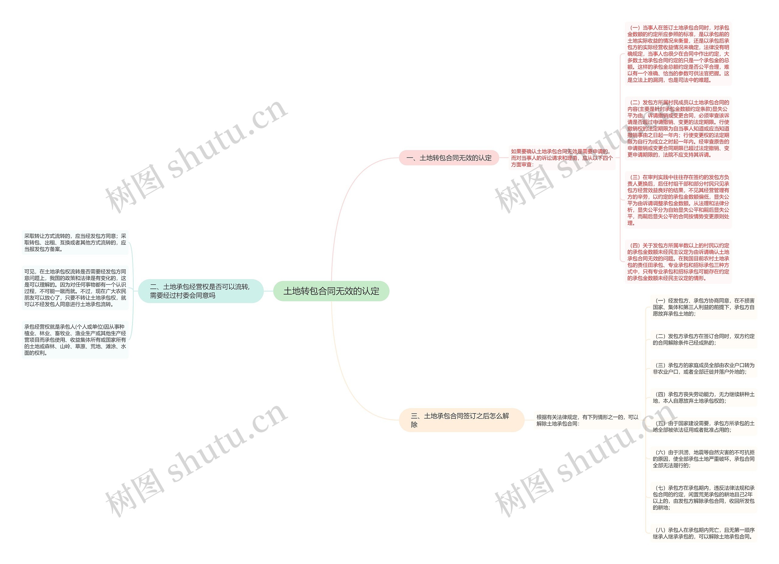 土地转包合同无效的认定思维导图