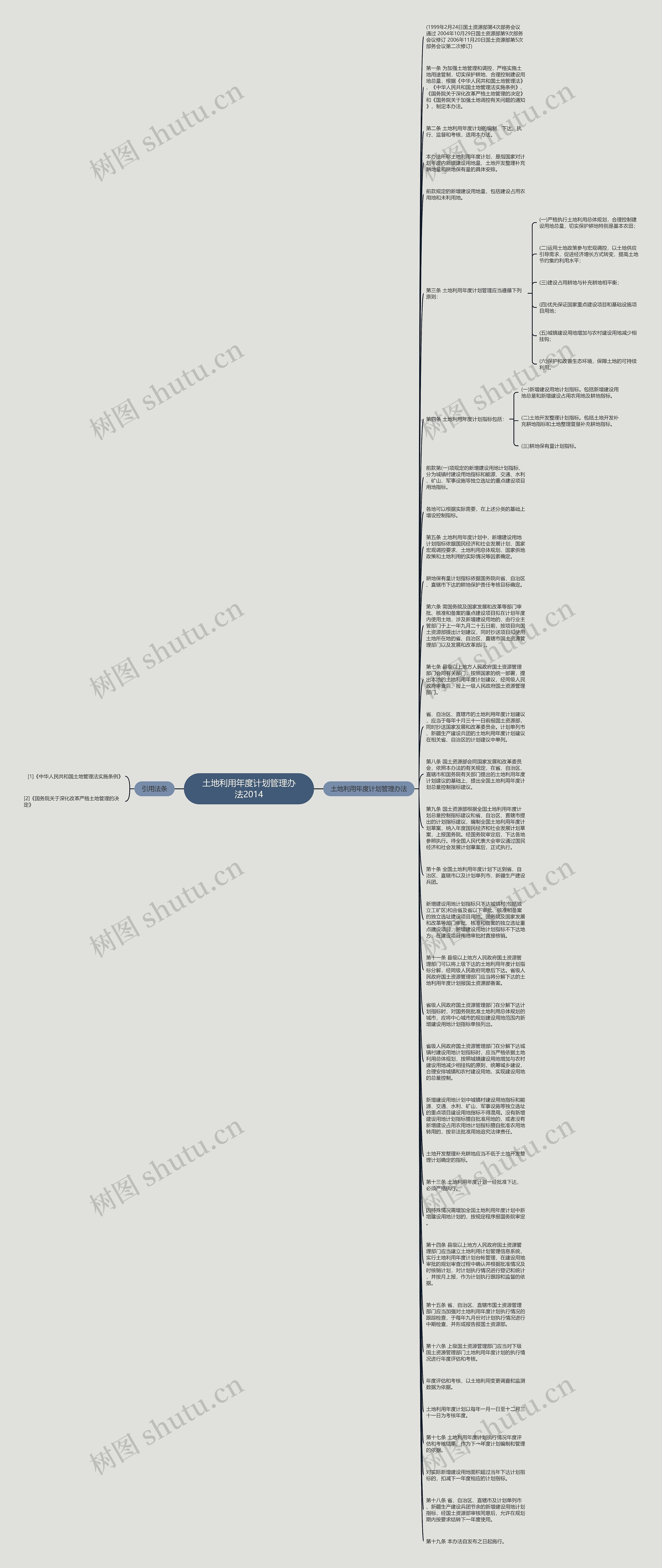 土地利用年度计划管理办法2014思维导图