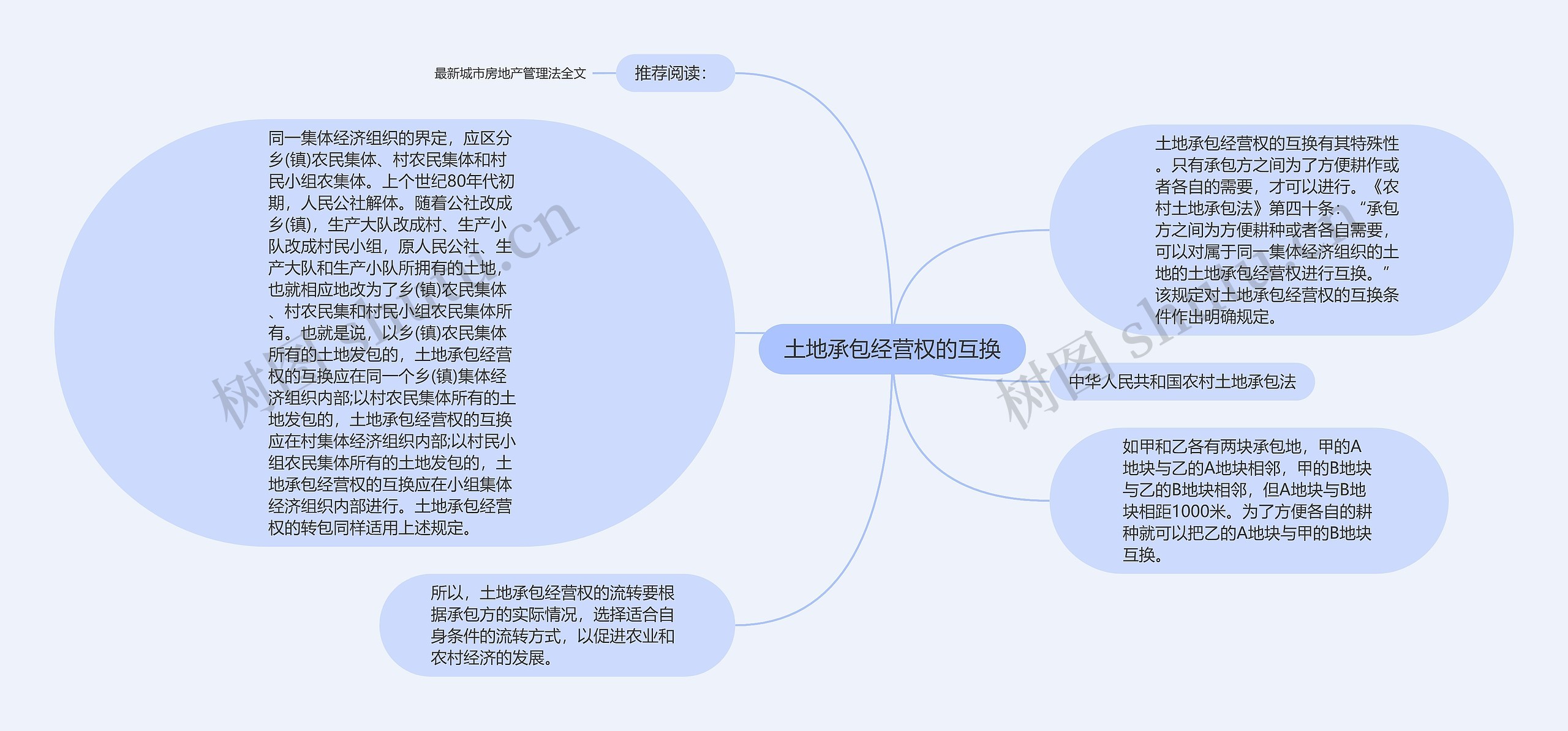 土地承包经营权的互换思维导图