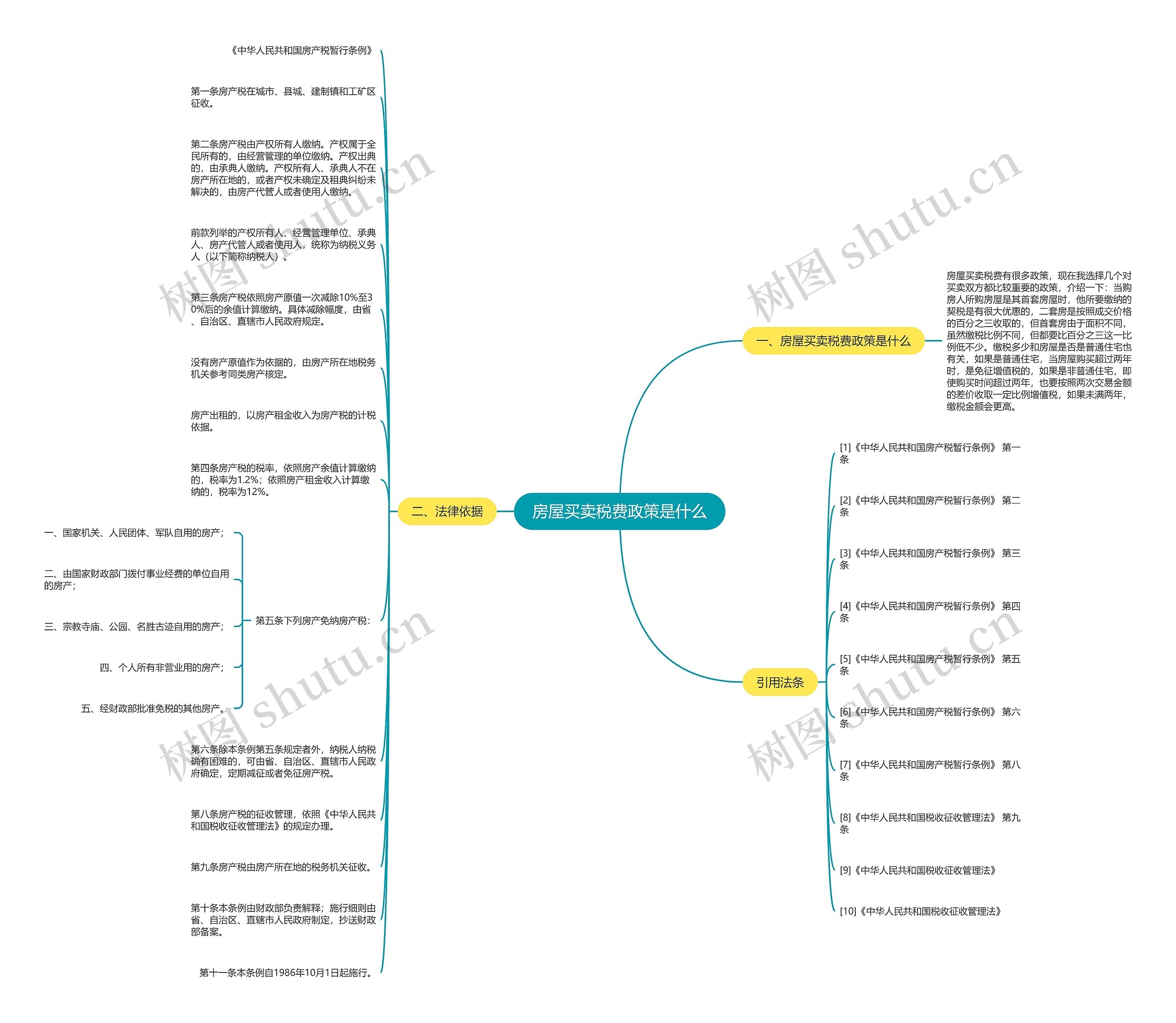 房屋买卖税费政策是什么思维导图