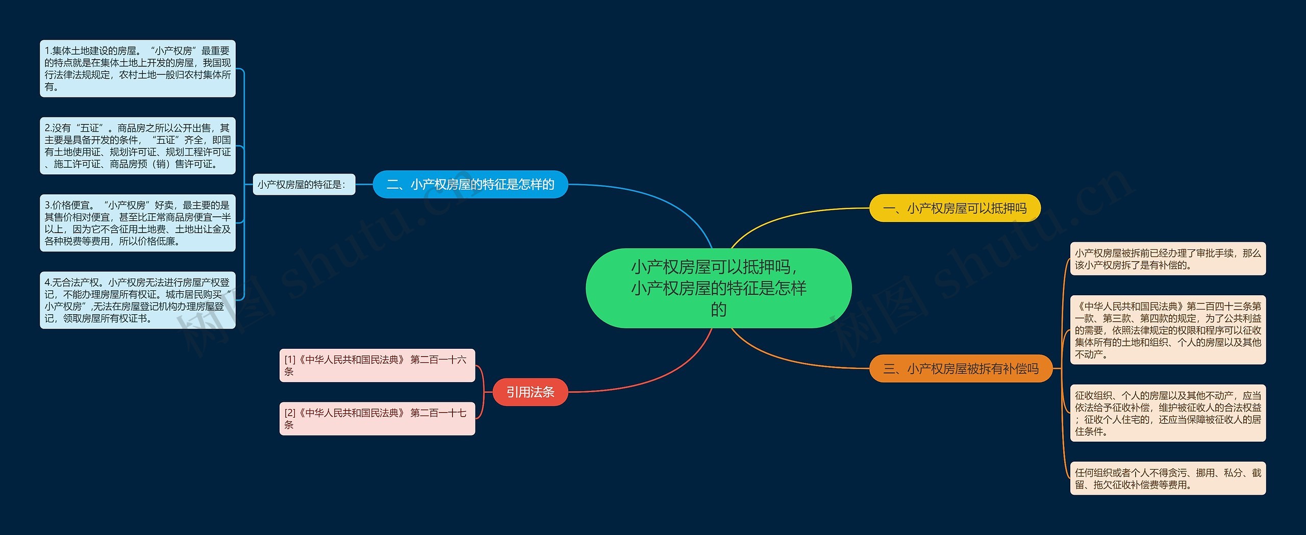 小产权房屋可以抵押吗，小产权房屋的特征是怎样的思维导图